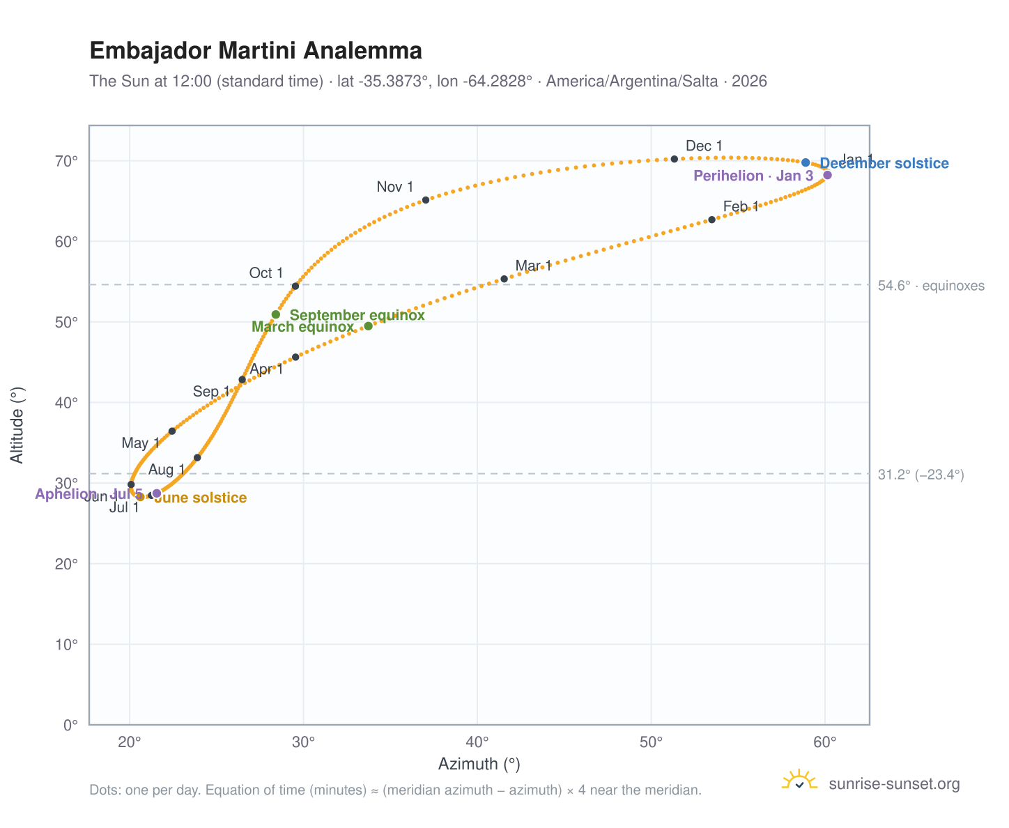 Embajador Martini analemma chart: the Sun at 12:00 (standard time) through the year