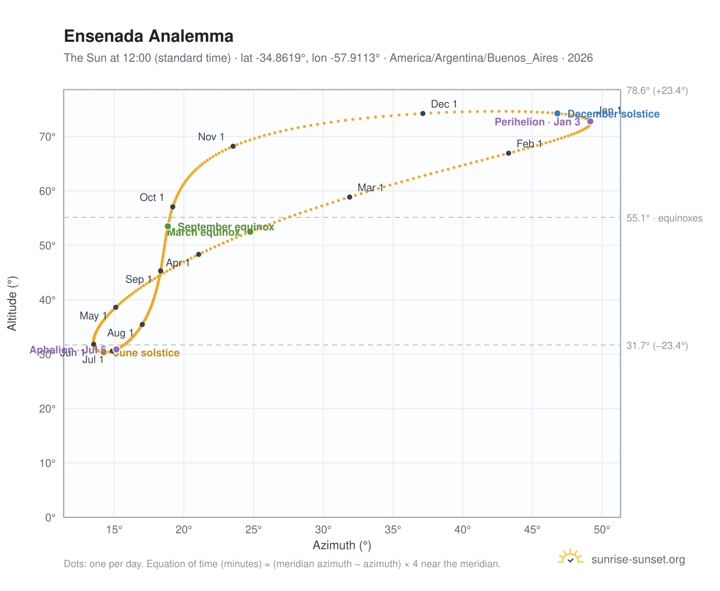 Ensenada analemma chart: the Sun at 12:00 (standard time) through the year