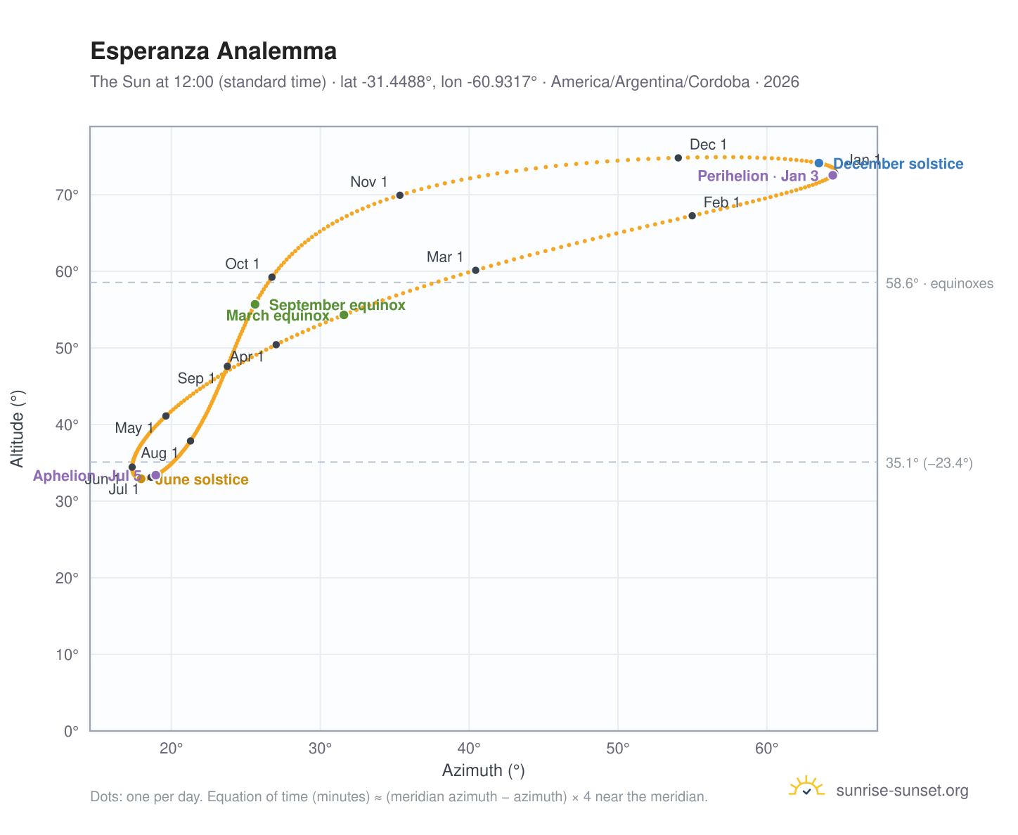 Esperanza analemma chart: the Sun at 12:00 (standard time) through the year