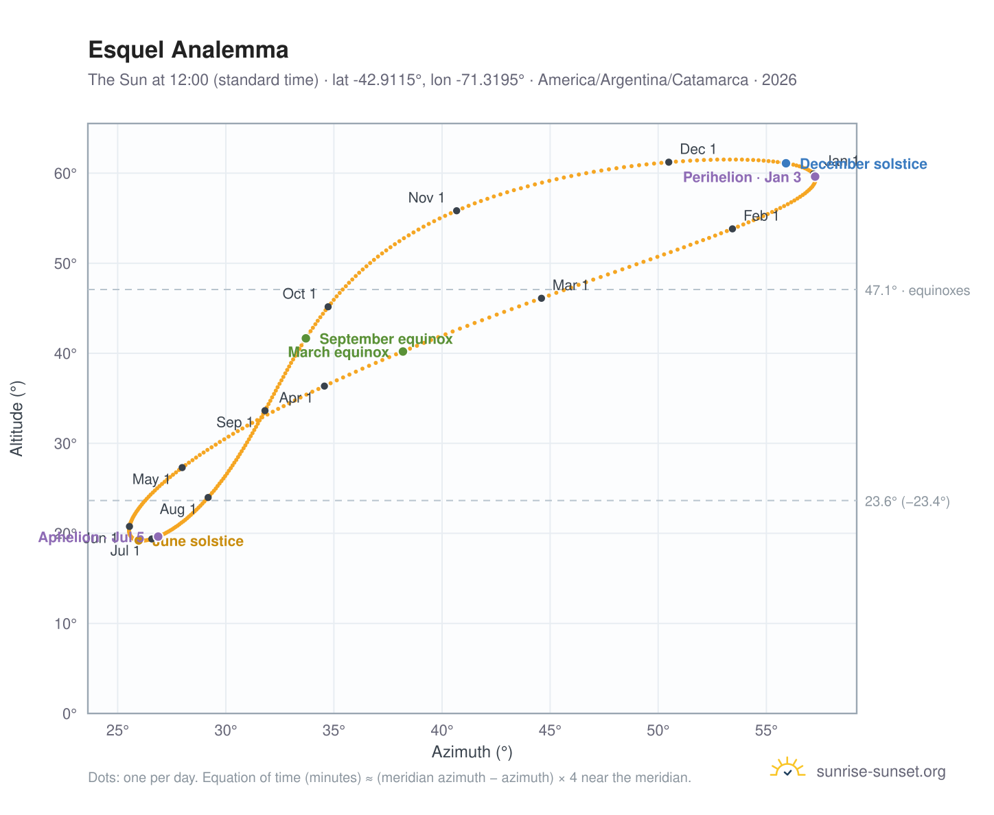 Esquel analemma chart: the Sun at 12:00 (standard time) through the year