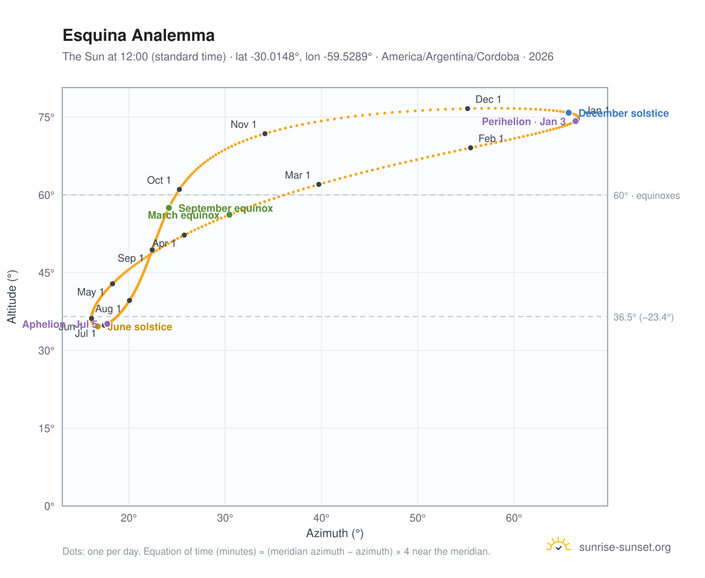 Esquina analemma chart: the Sun at 12:00 (standard time) through the year