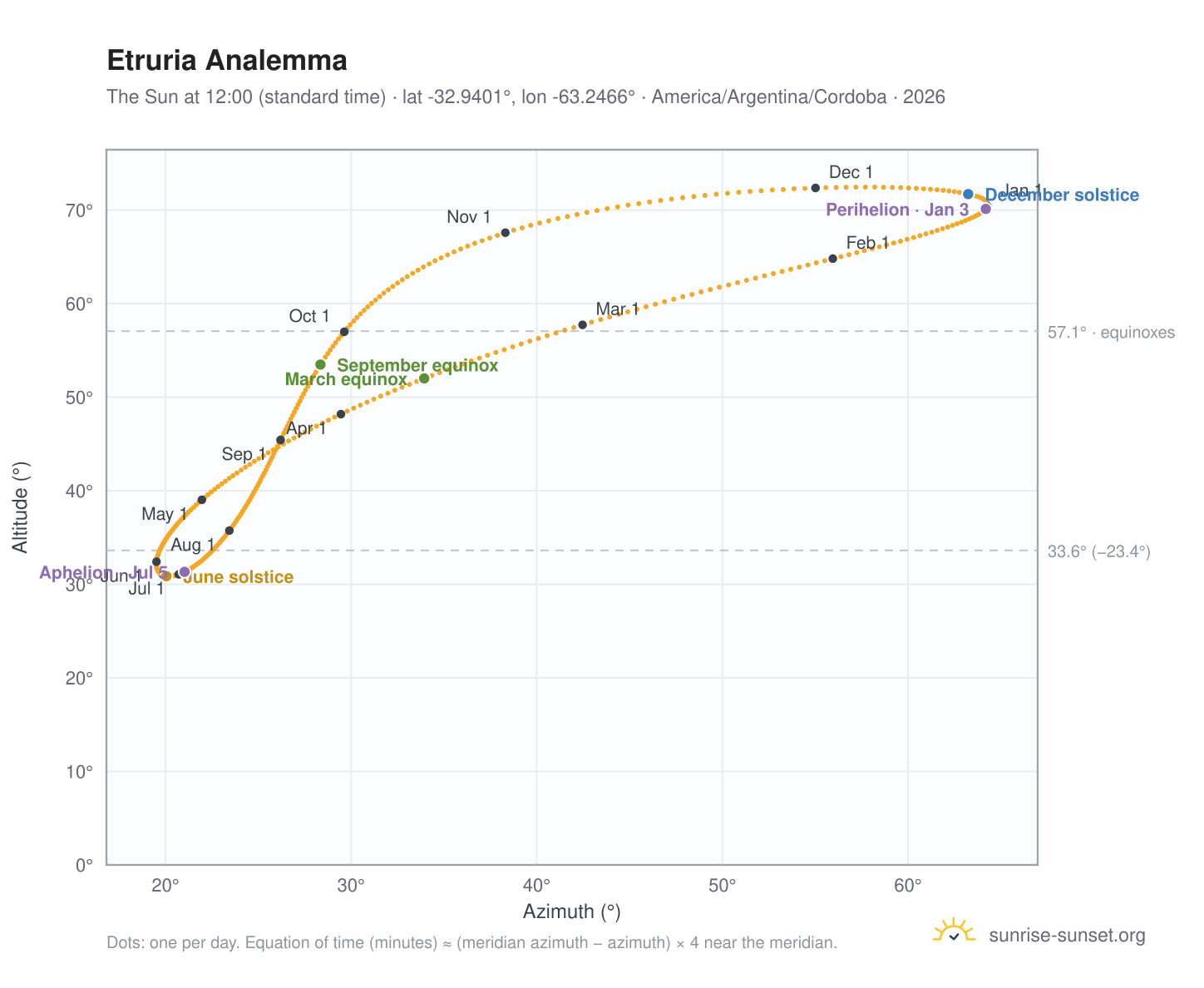 Etruria analemma chart: the Sun at 12:00 (standard time) through the year