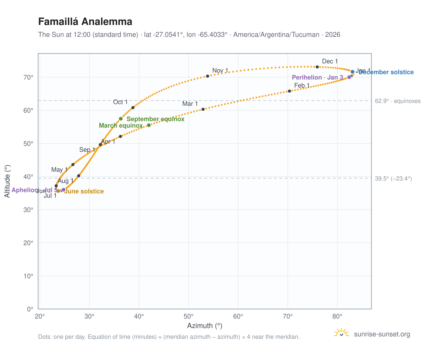 Famaillá analemma chart: the Sun at 12:00 (standard time) through the year