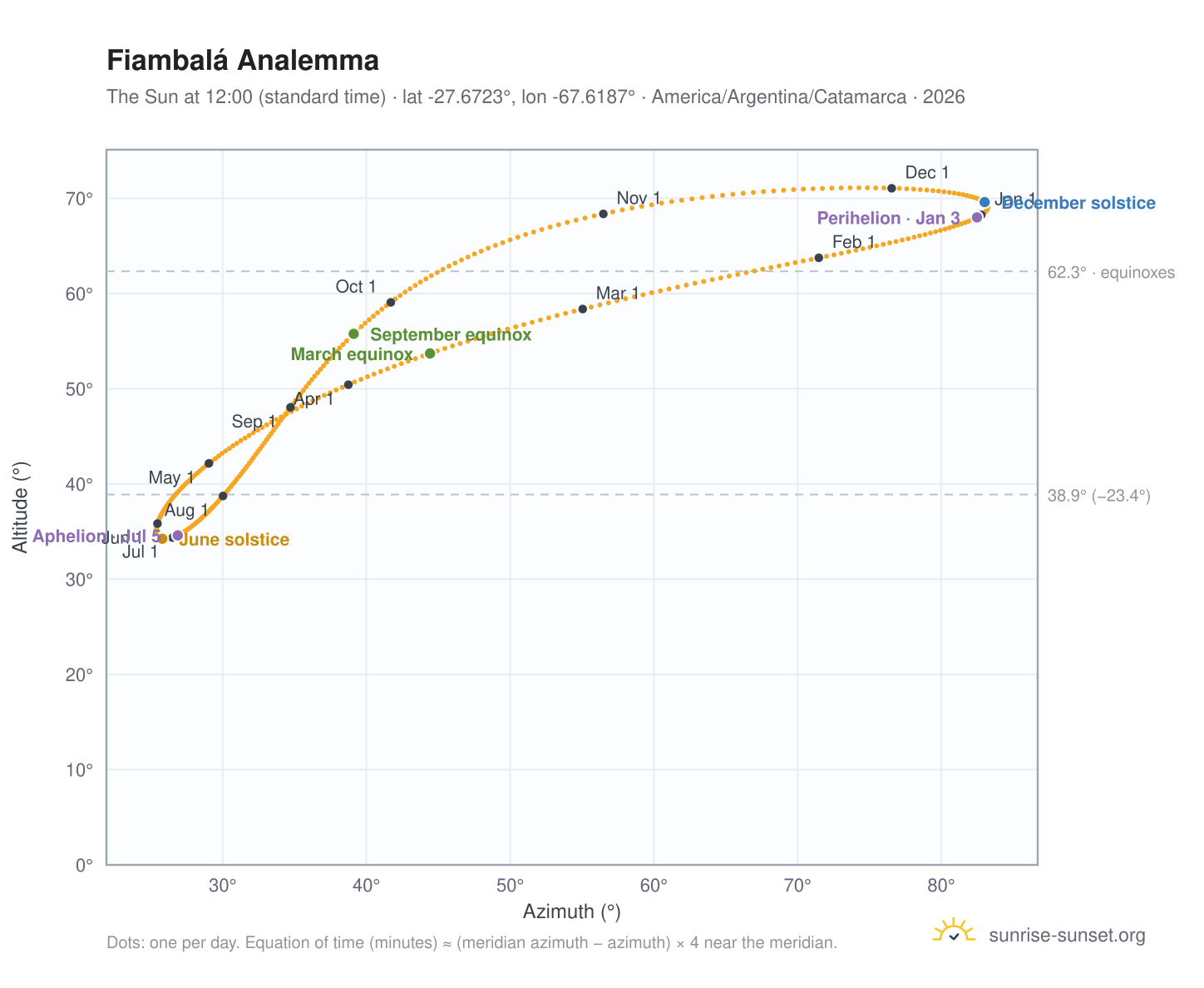 Fiambalá analemma chart: the Sun at 12:00 (standard time) through the year