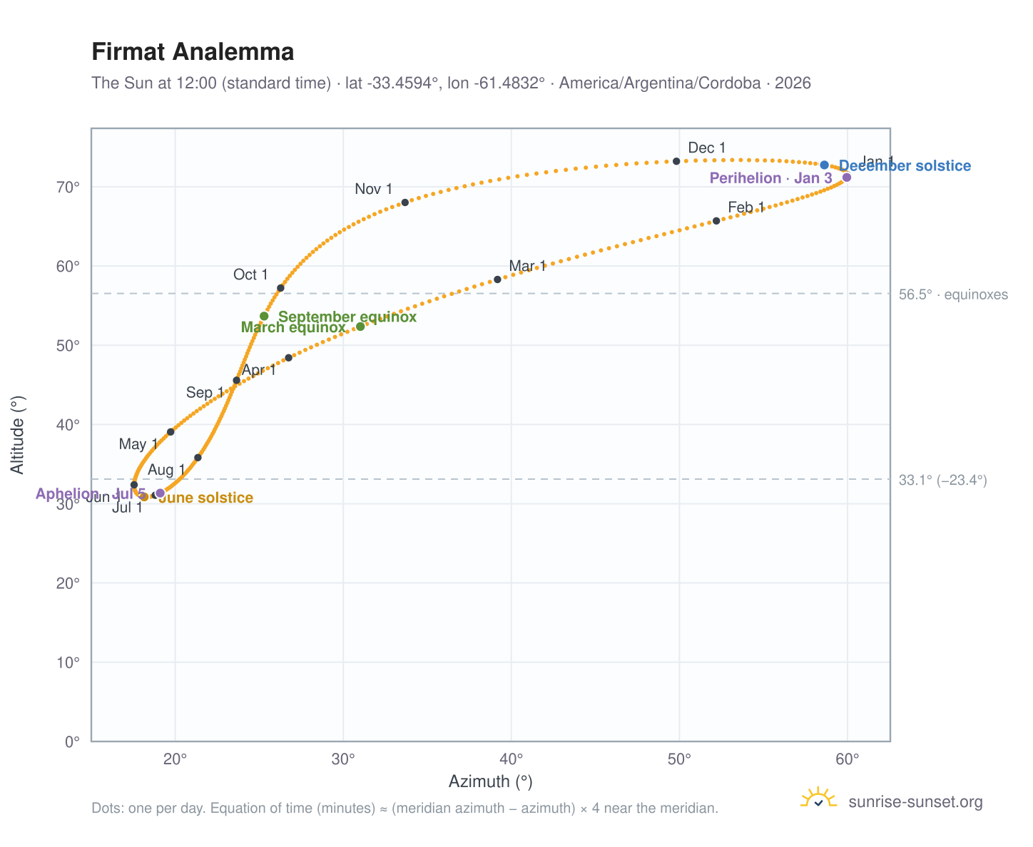 Firmat analemma chart: the Sun at 12:00 (standard time) through the year