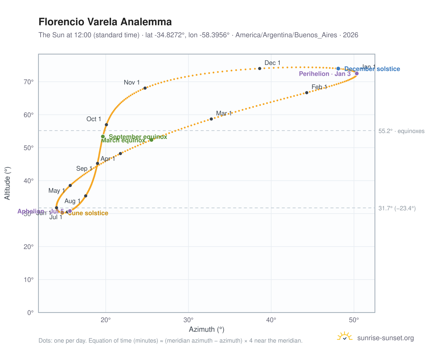 Florencio Varela analemma chart: the Sun at 12:00 (standard time) through the year