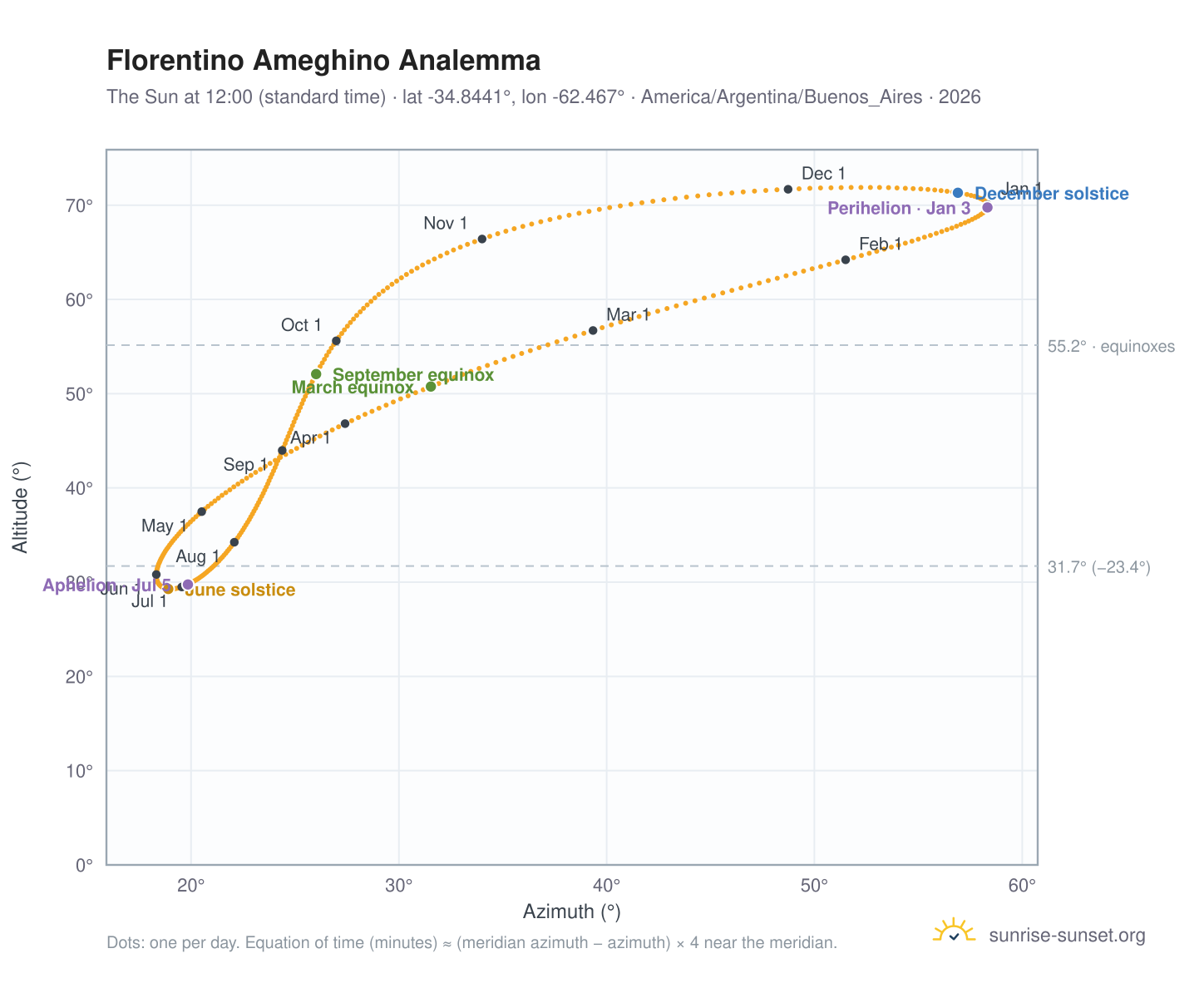 Florentino Ameghino analemma chart: the Sun at 12:00 (standard time) through the year