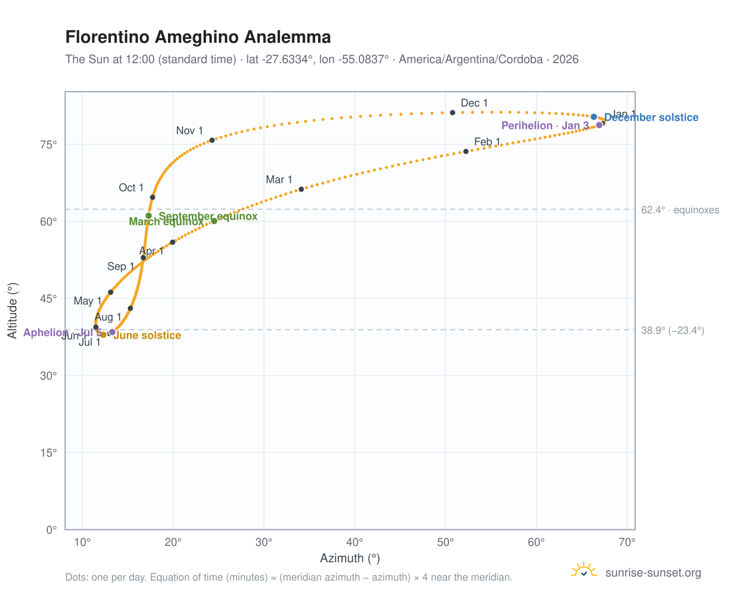 Florentino Ameghino analemma chart: the Sun at 12:00 (standard time) through the year