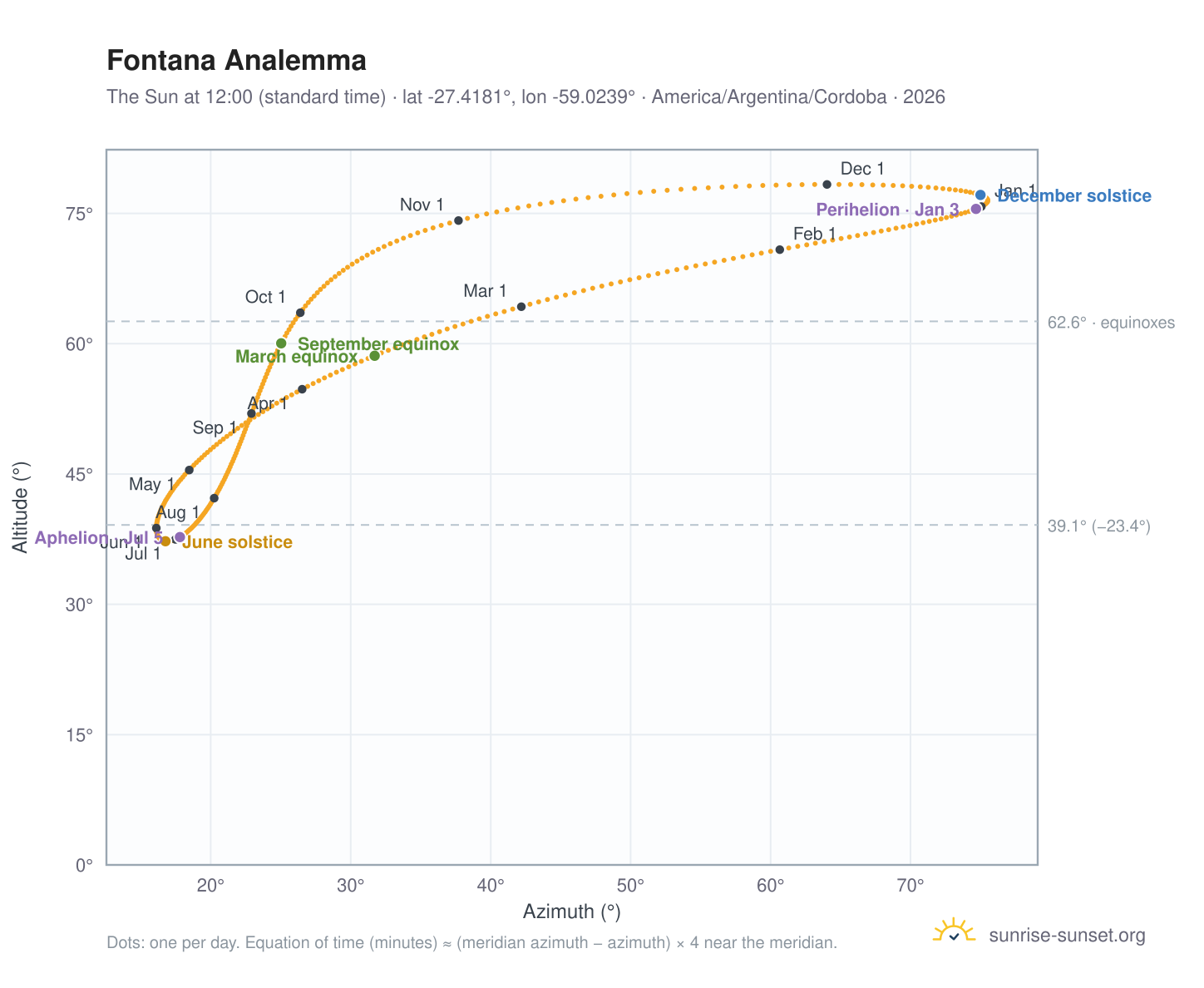 Fontana analemma chart: the Sun at 12:00 (standard time) through the year