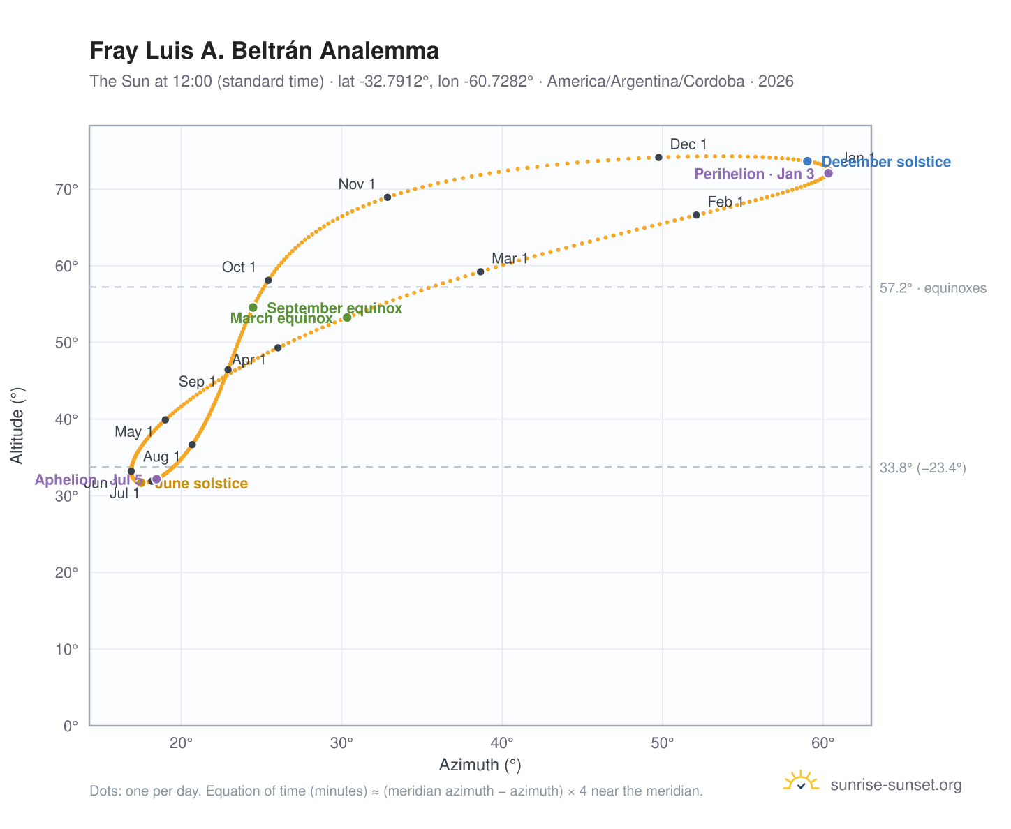Fray Luis A. Beltrán analemma chart: the Sun at 12:00 (standard time) through the year