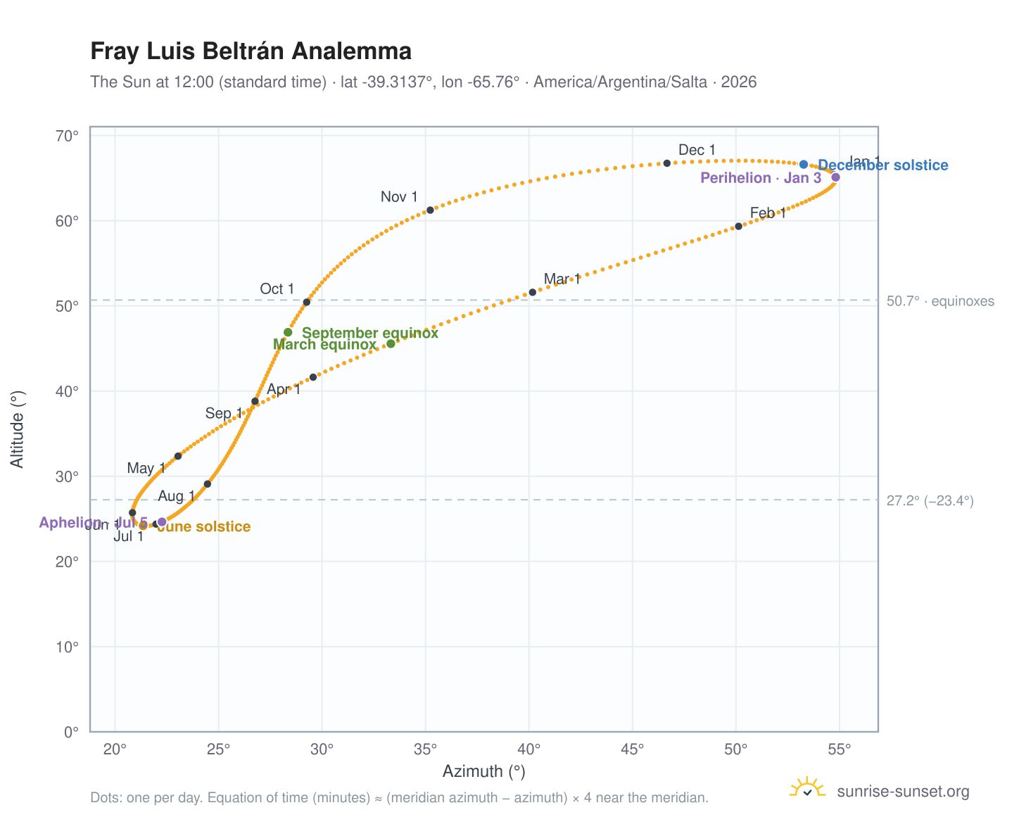 Fray Luis Beltrán analemma chart: the Sun at 12:00 (standard time) through the year