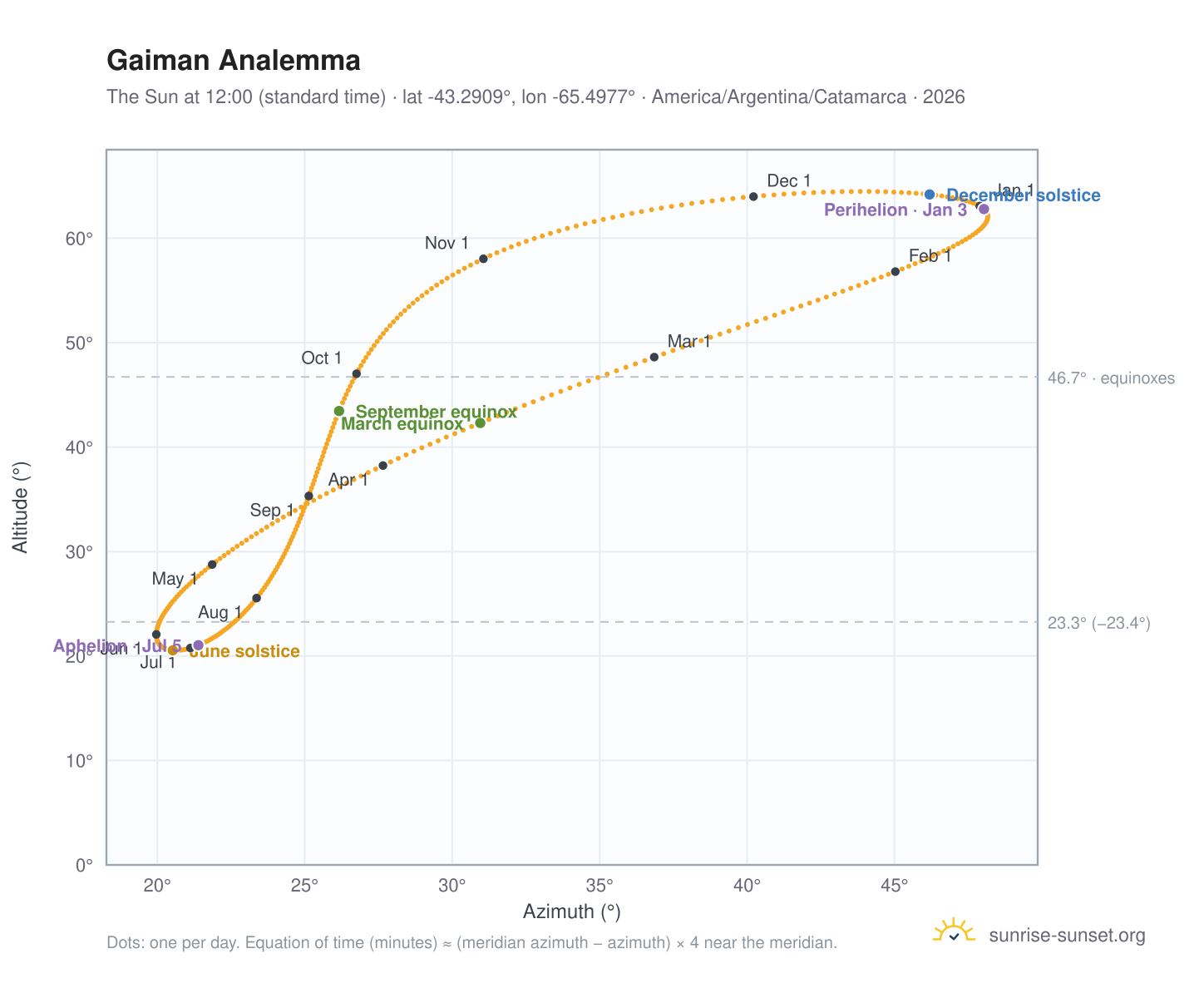 Gaiman analemma chart: the Sun at 12:00 (standard time) through the year