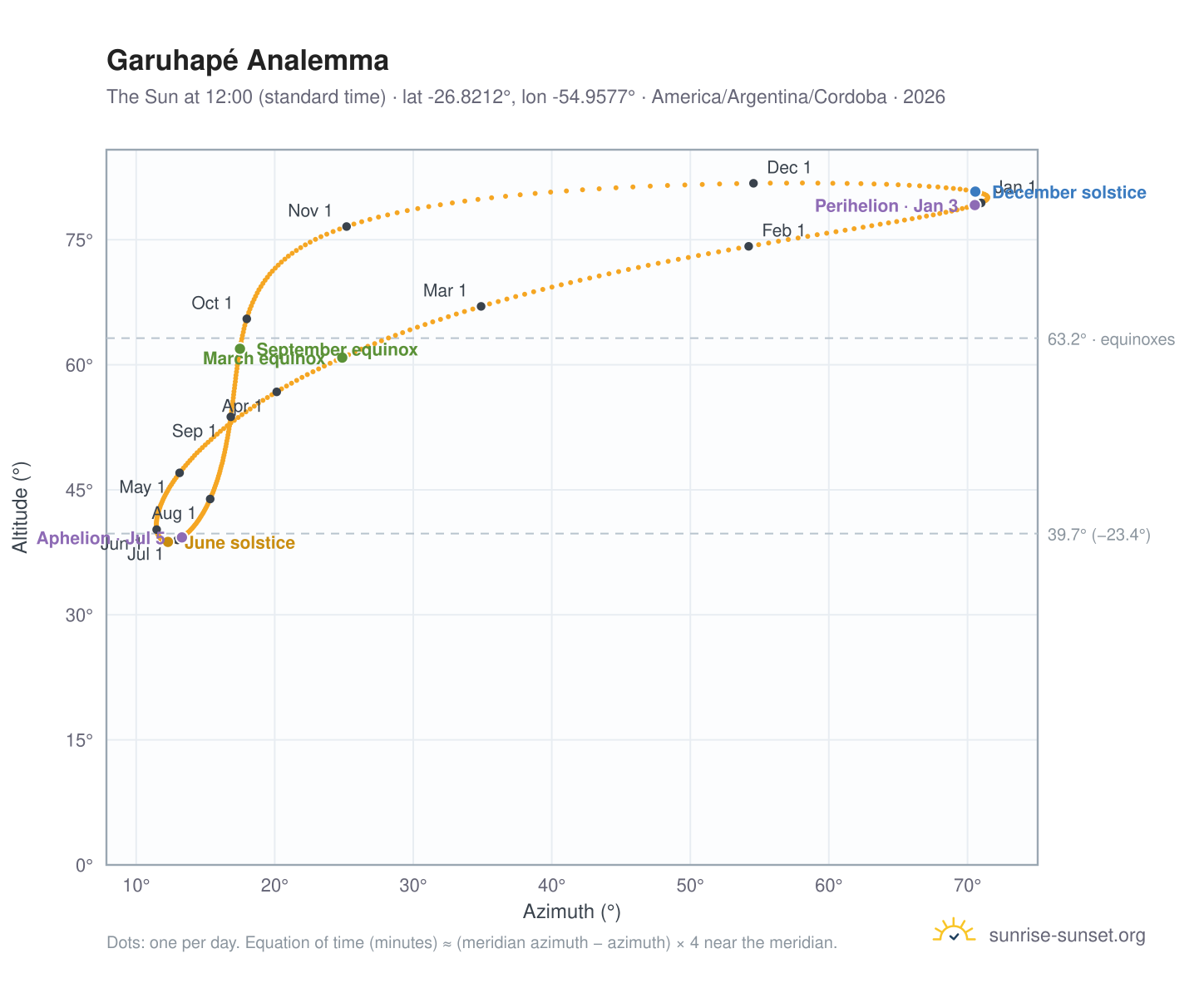 Garuhapé analemma chart: the Sun at 12:00 (standard time) through the year