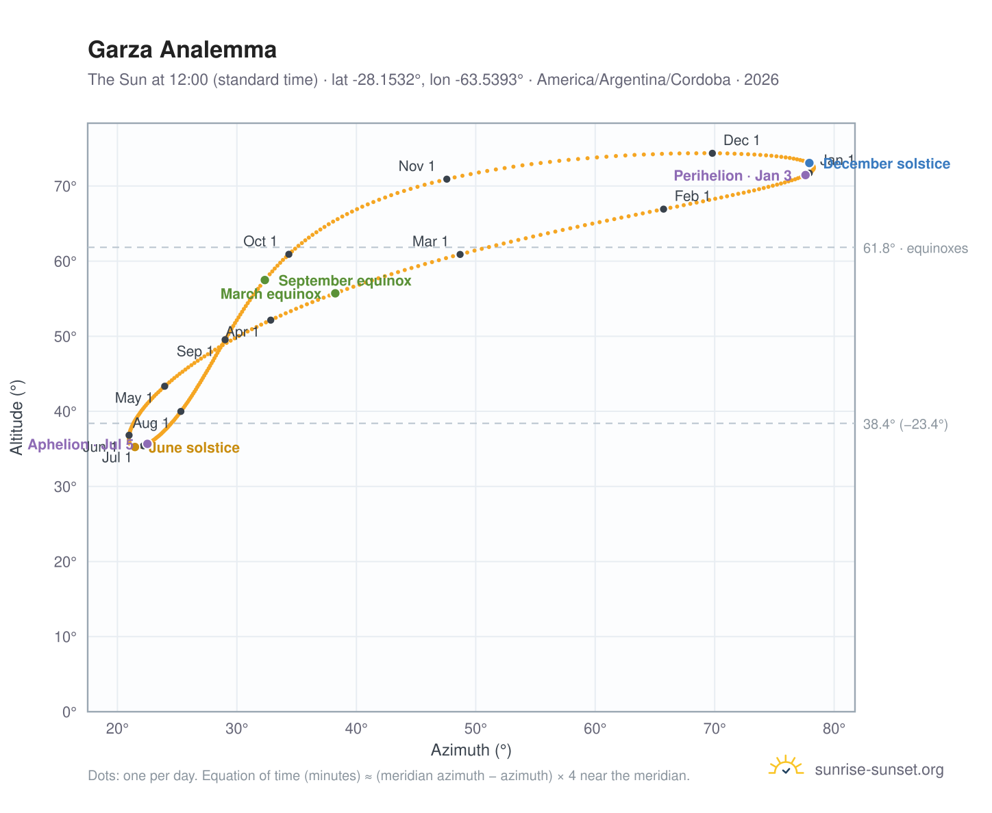 Garza analemma chart: the Sun at 12:00 (standard time) through the year