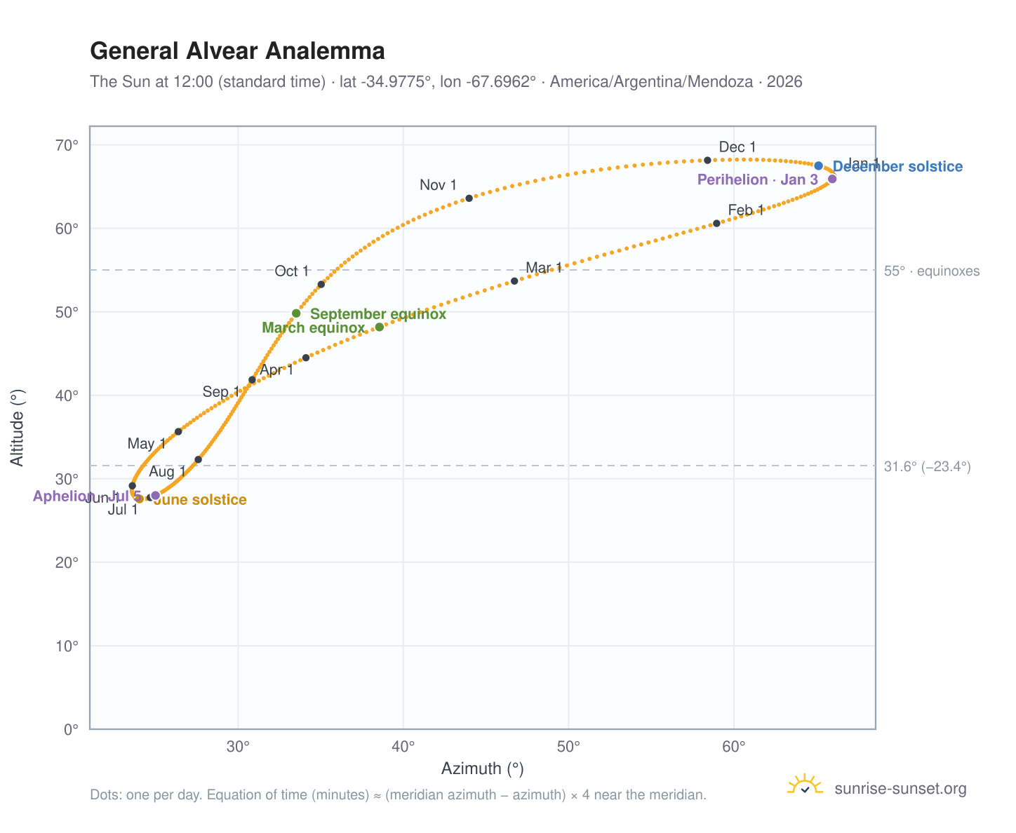 General Alvear analemma chart: the Sun at 12:00 (standard time) through the year