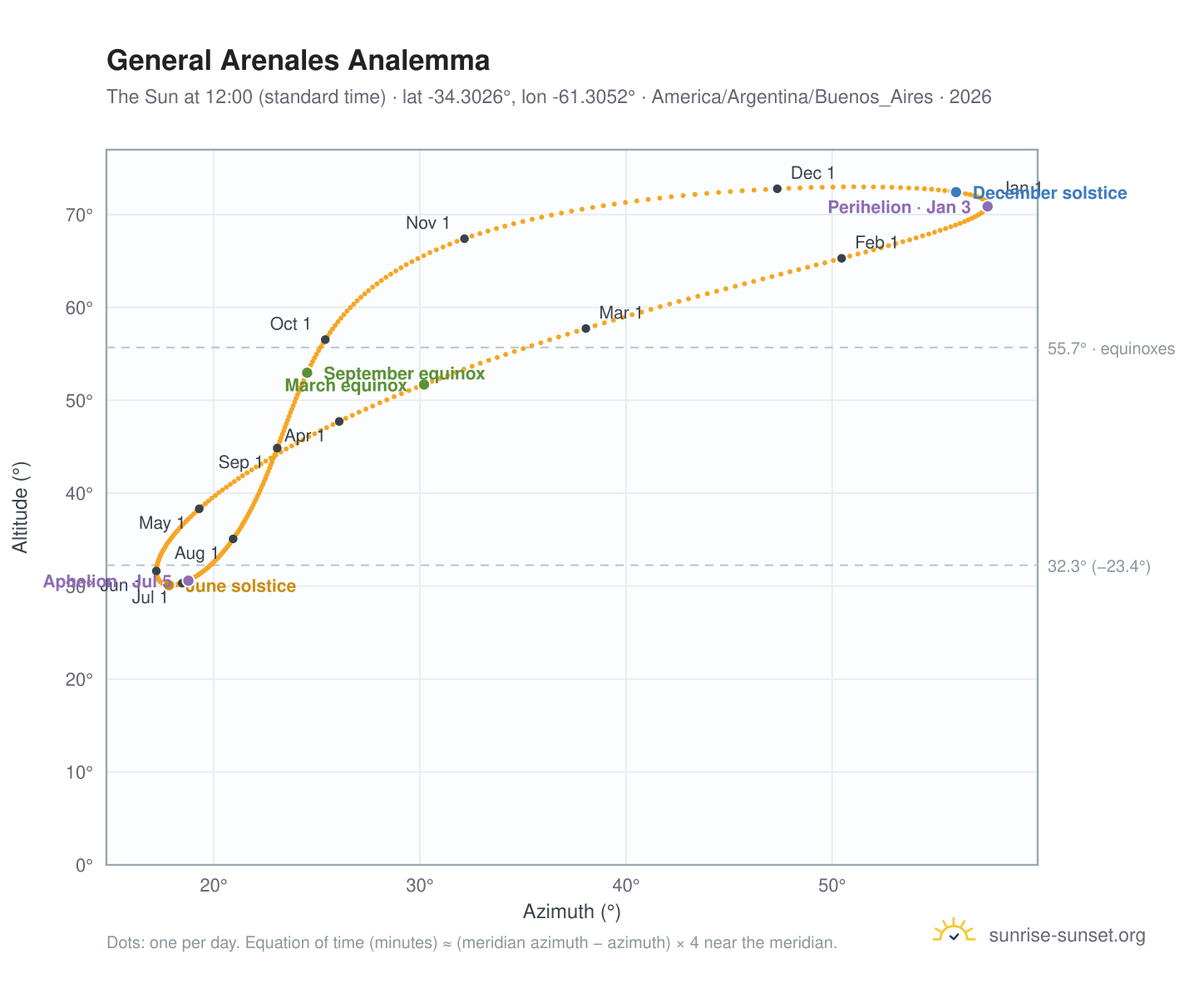 General Arenales analemma chart: the Sun at 12:00 (standard time) through the year