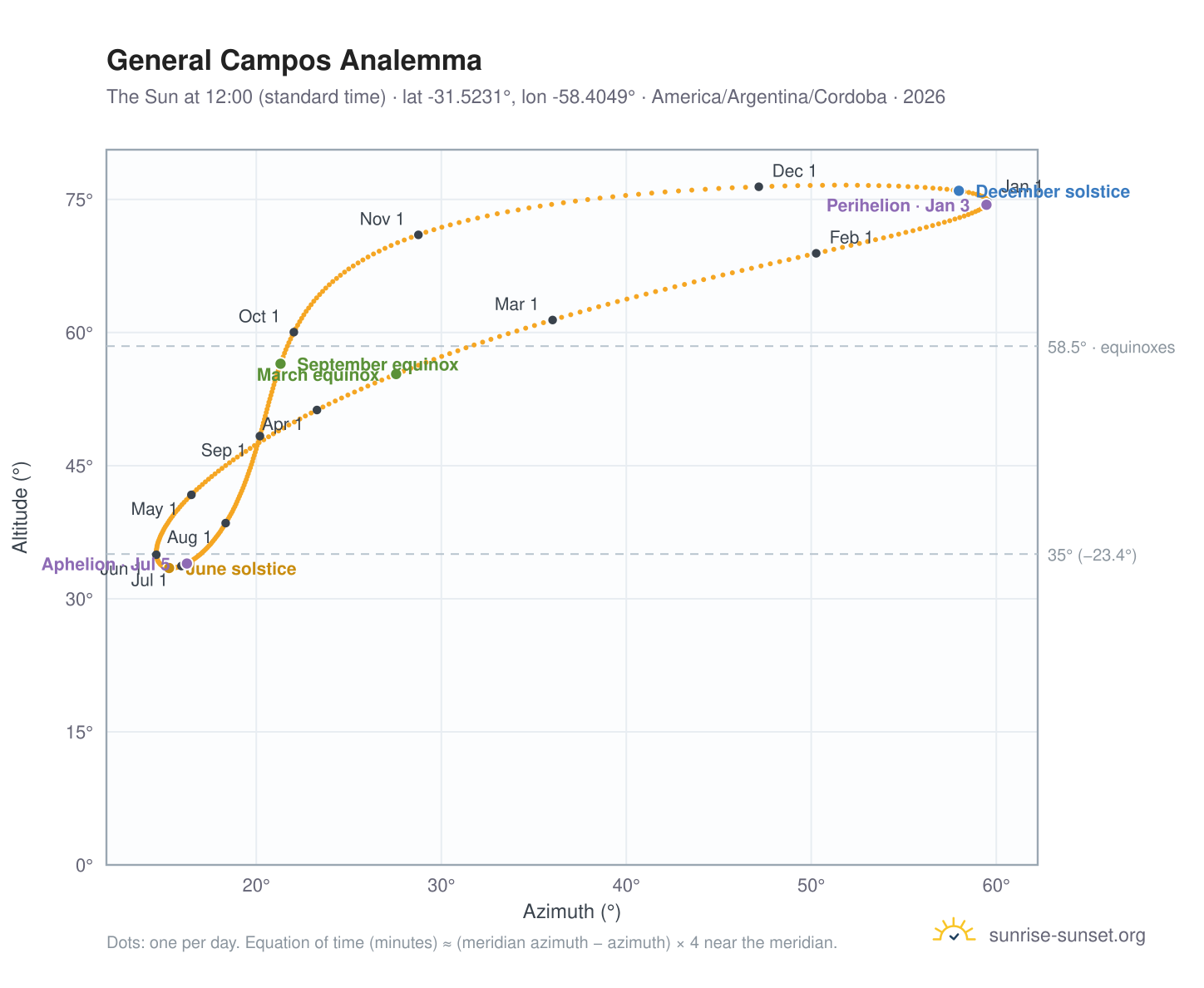 General Campos analemma chart: the Sun at 12:00 (standard time) through the year