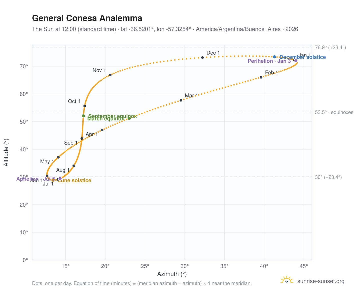 General Conesa analemma chart: the Sun at 12:00 (standard time) through the year