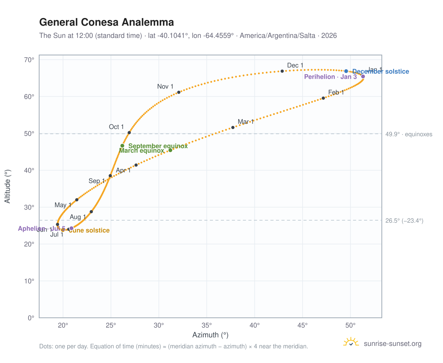 General Conesa analemma chart: the Sun at 12:00 (standard time) through the year