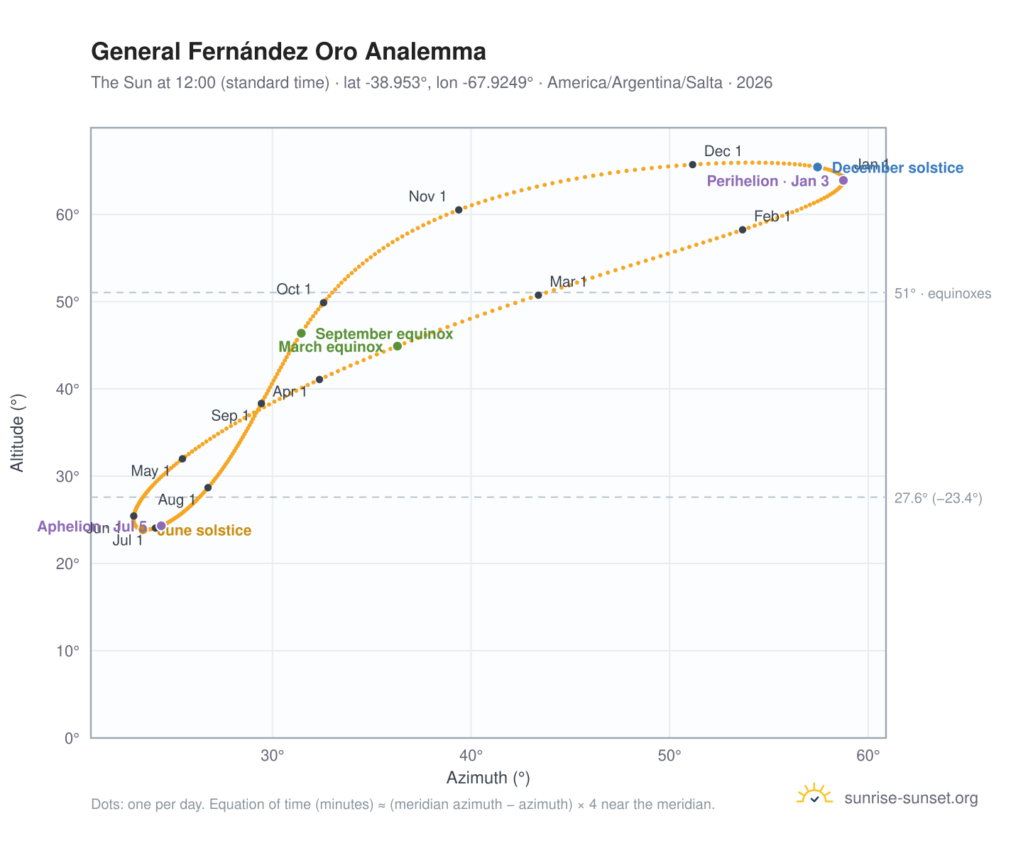 General Fernández Oro analemma chart: the Sun at 12:00 (standard time) through the year