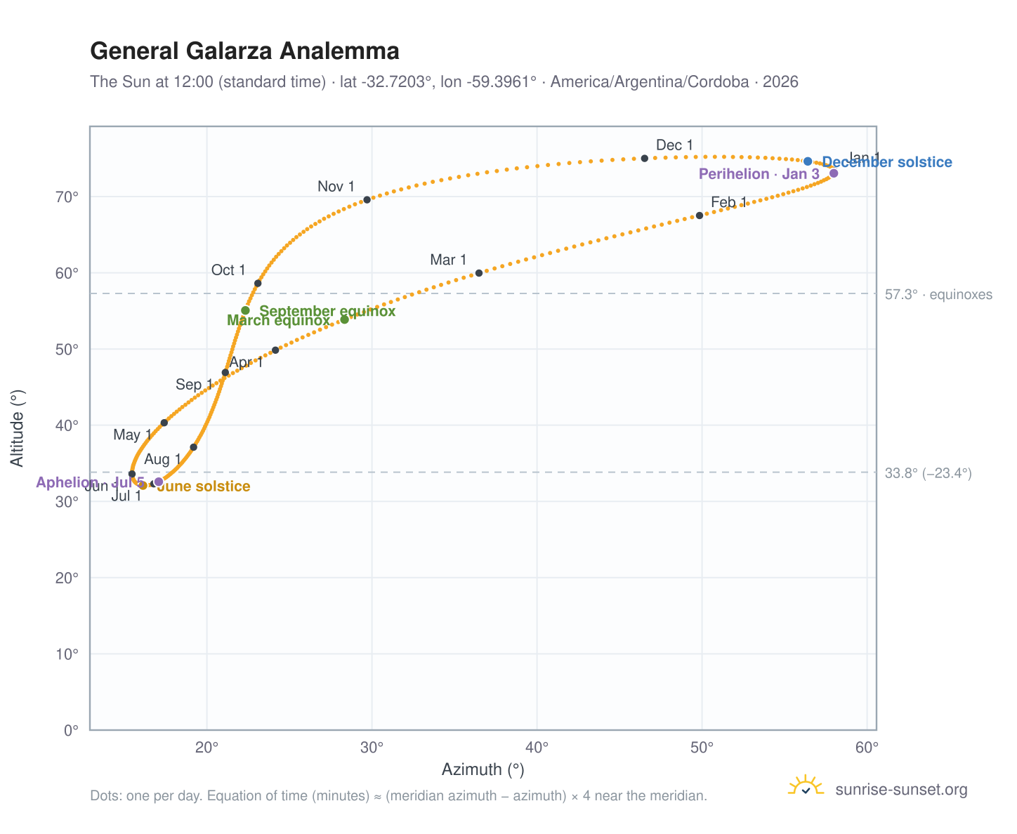 General Galarza analemma chart: the Sun at 12:00 (standard time) through the year