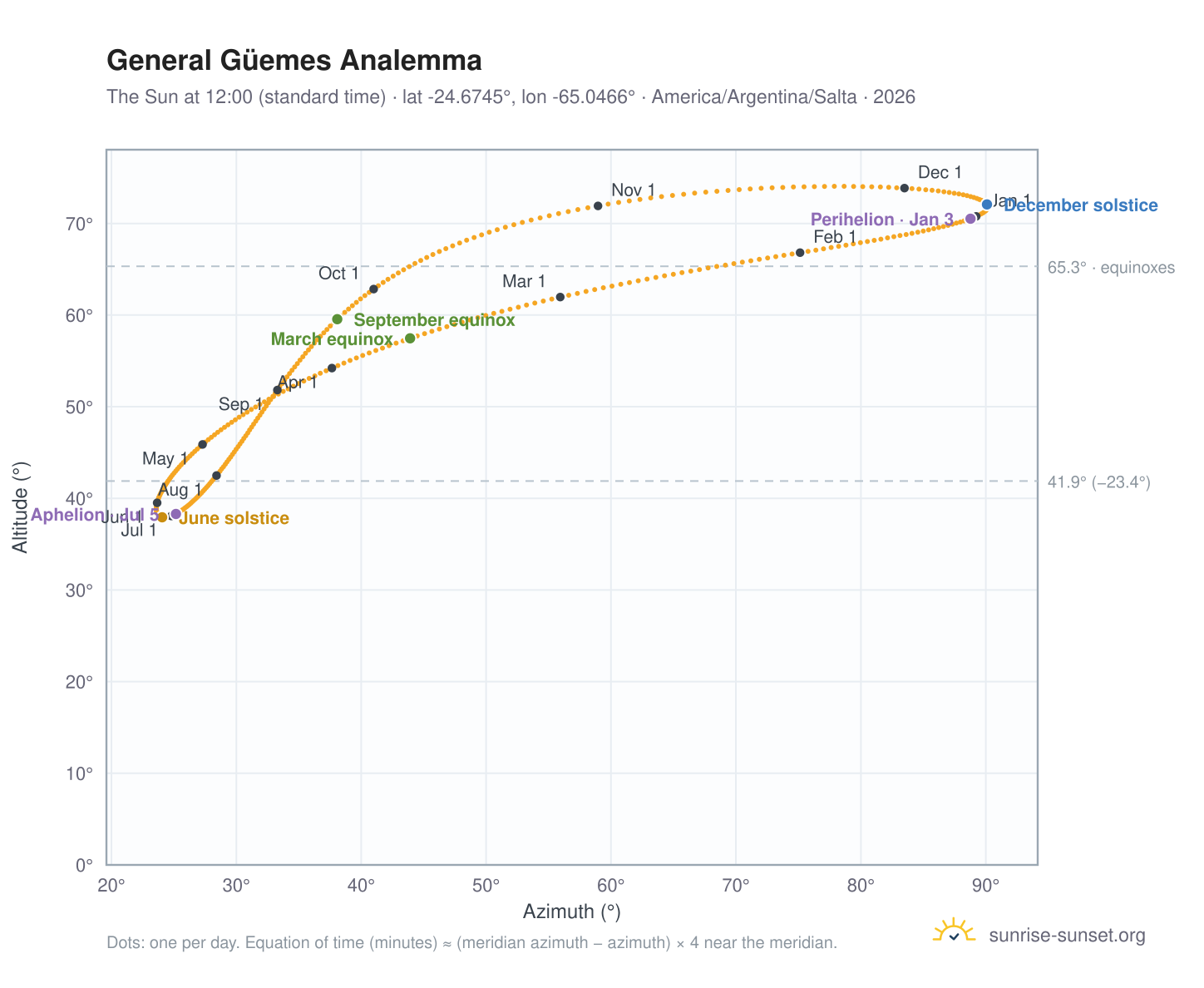 General Güemes analemma chart: the Sun at 12:00 (standard time) through the year