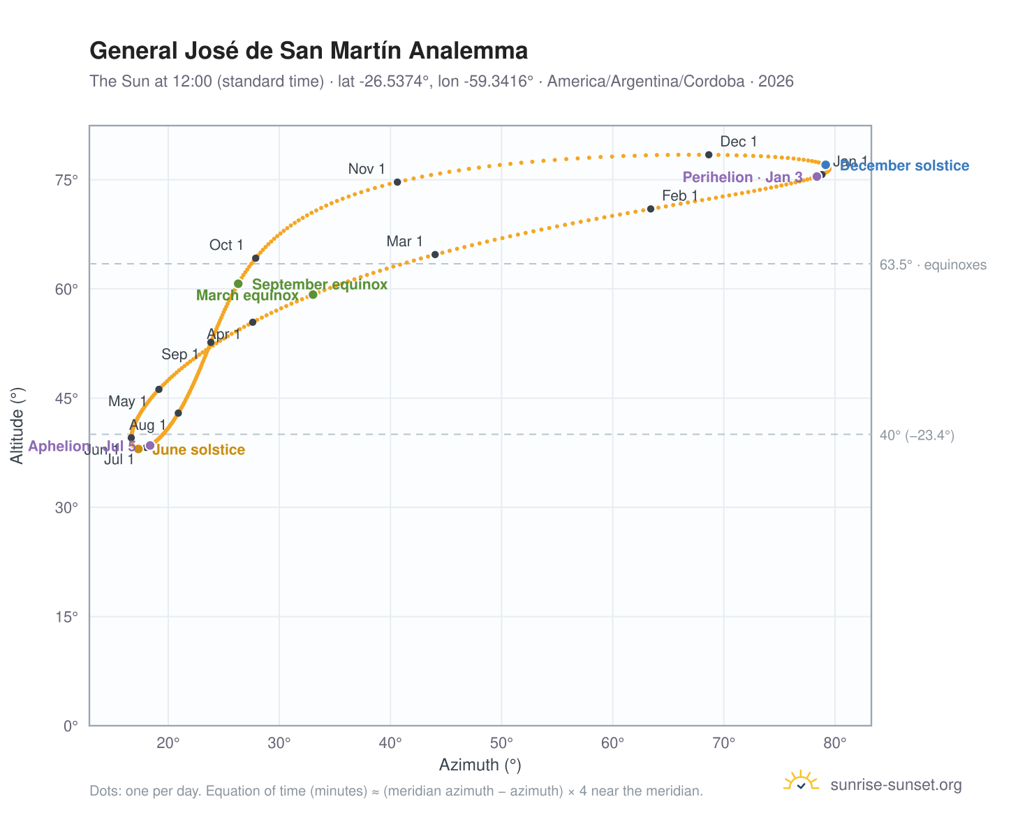 General José de San Martín analemma chart: the Sun at 12:00 (standard time) through the year