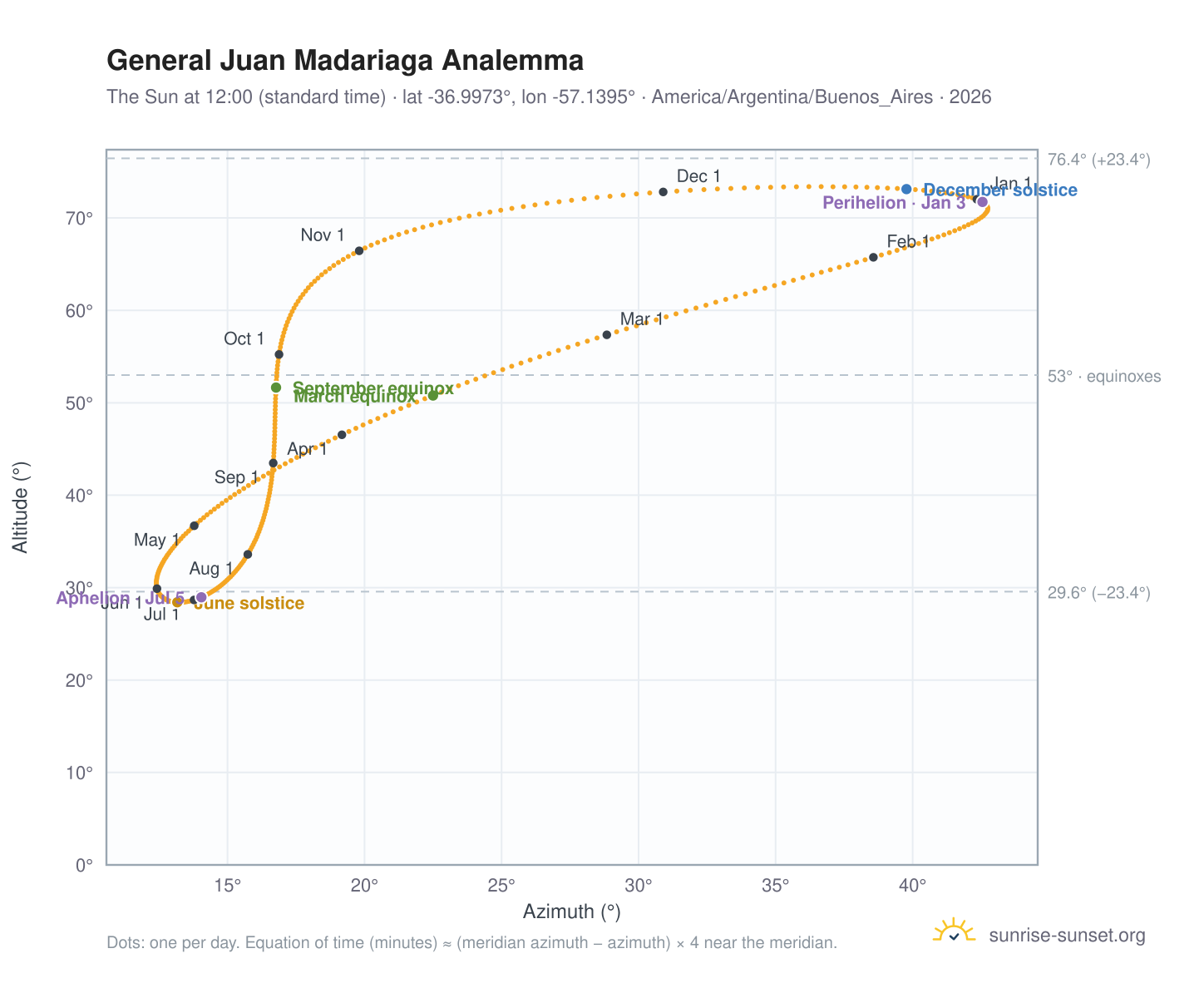 General Juan Madariaga analemma chart: the Sun at 12:00 (standard time) through the year
