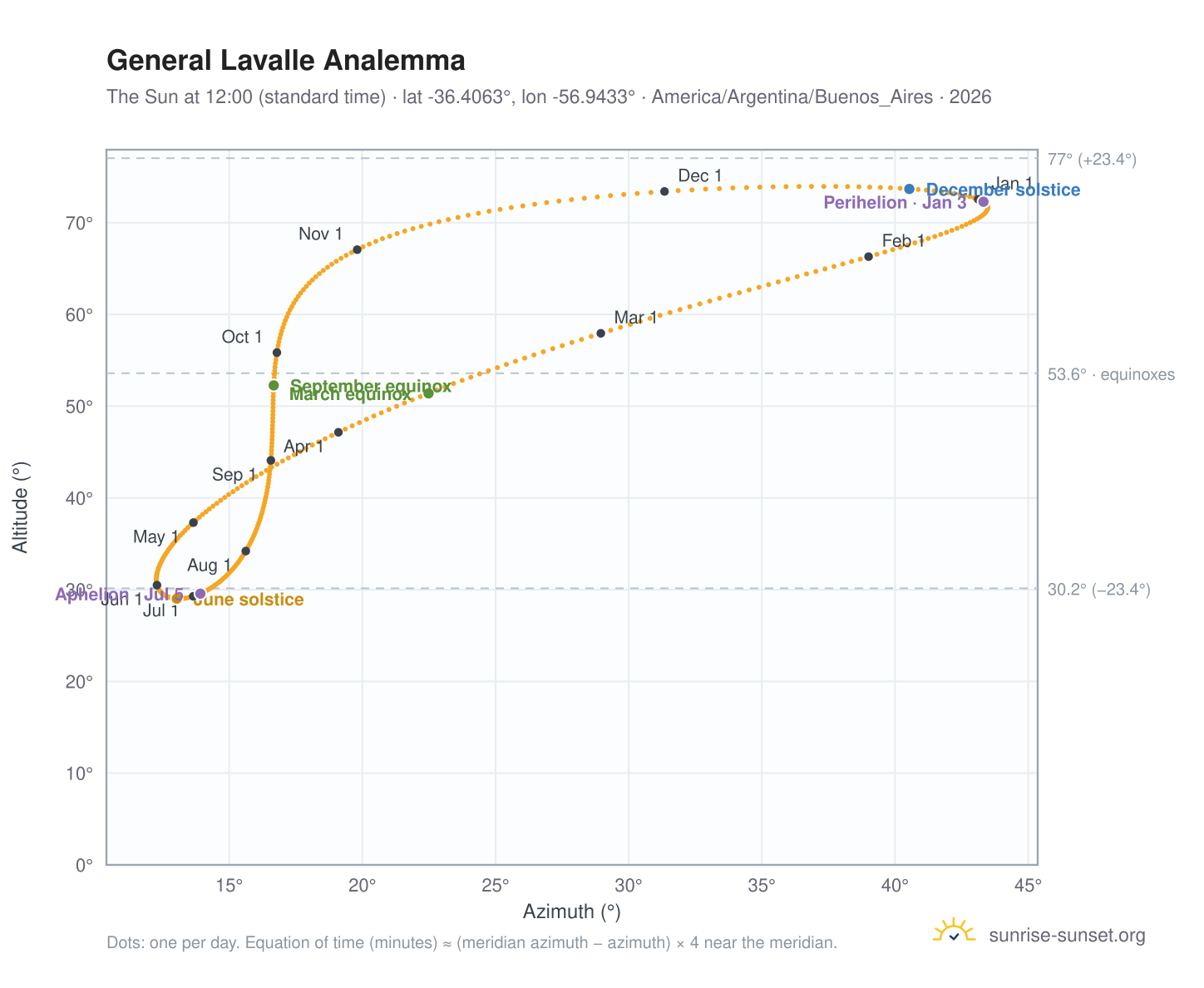 General Lavalle analemma chart: the Sun at 12:00 (standard time) through the year