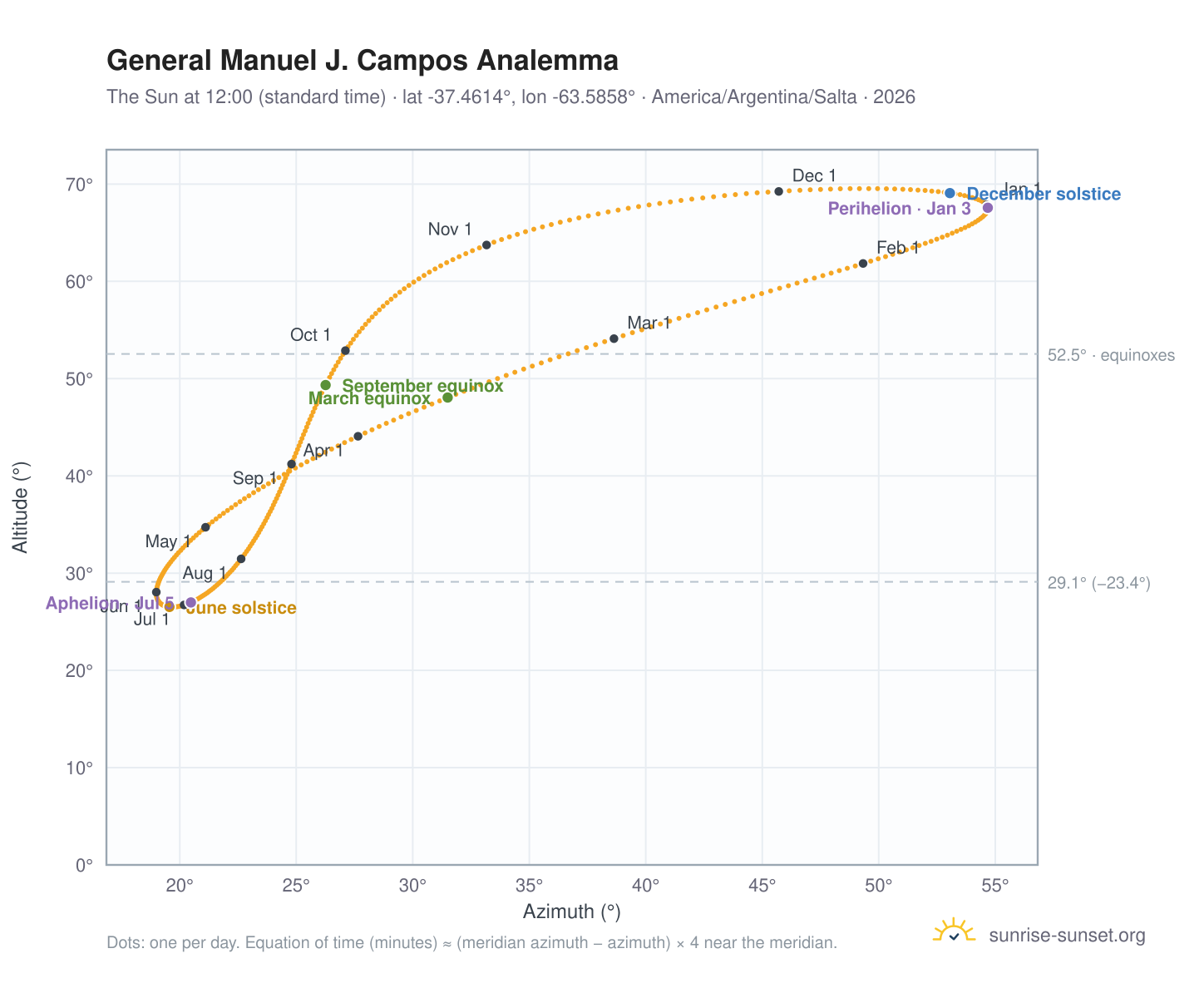 General Manuel J. Campos analemma chart: the Sun at 12:00 (standard time) through the year