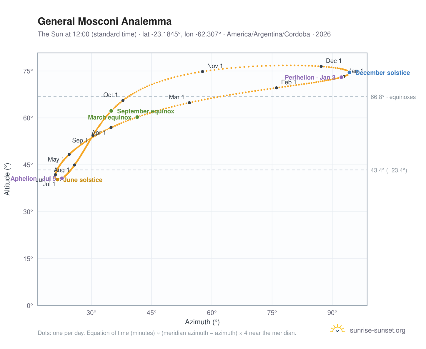 General Mosconi analemma chart: the Sun at 12:00 (standard time) through the year