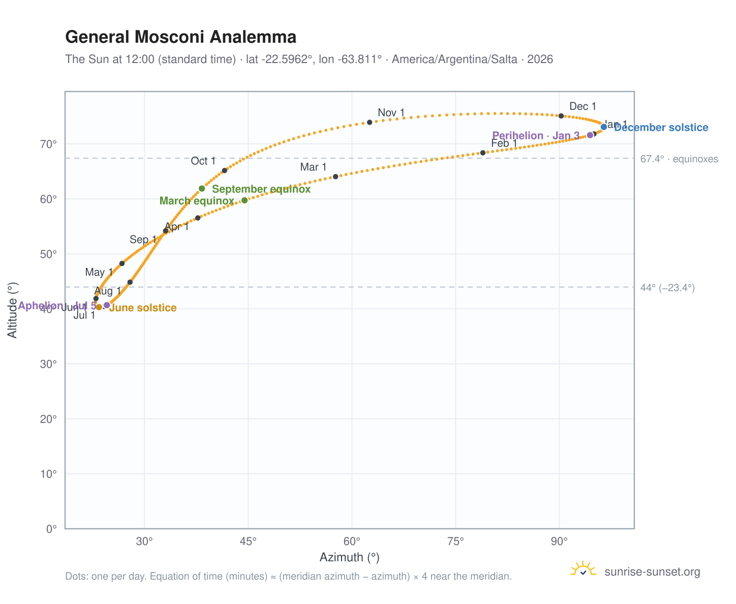 General Mosconi analemma chart: the Sun at 12:00 (standard time) through the year