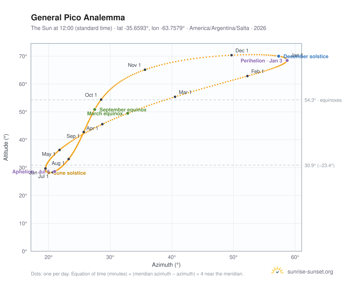 General Pico analemma chart: the Sun at 12:00 (standard time) through the year