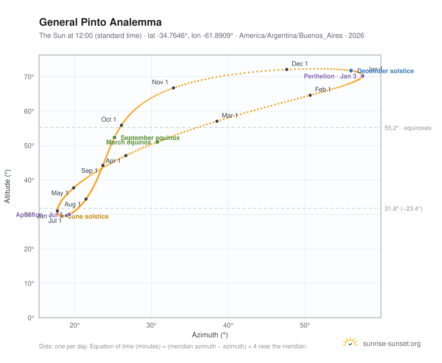 General Pinto analemma chart: the Sun at 12:00 (standard time) through the year