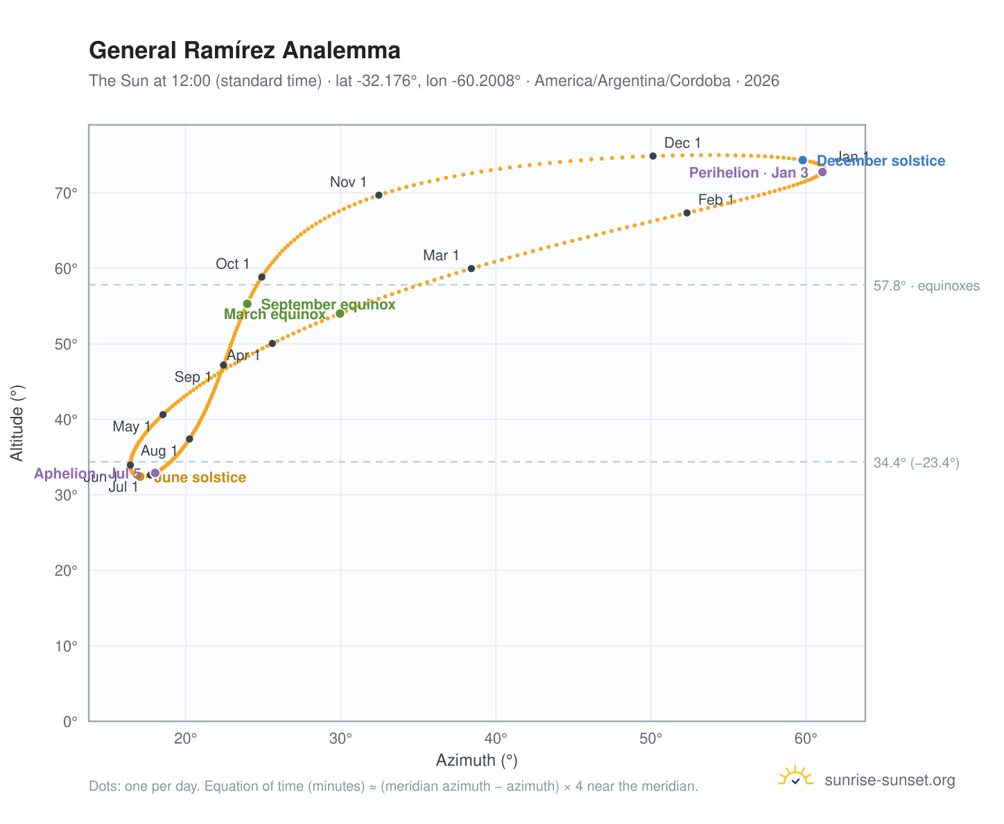 General Ramírez analemma chart: the Sun at 12:00 (standard time) through the year