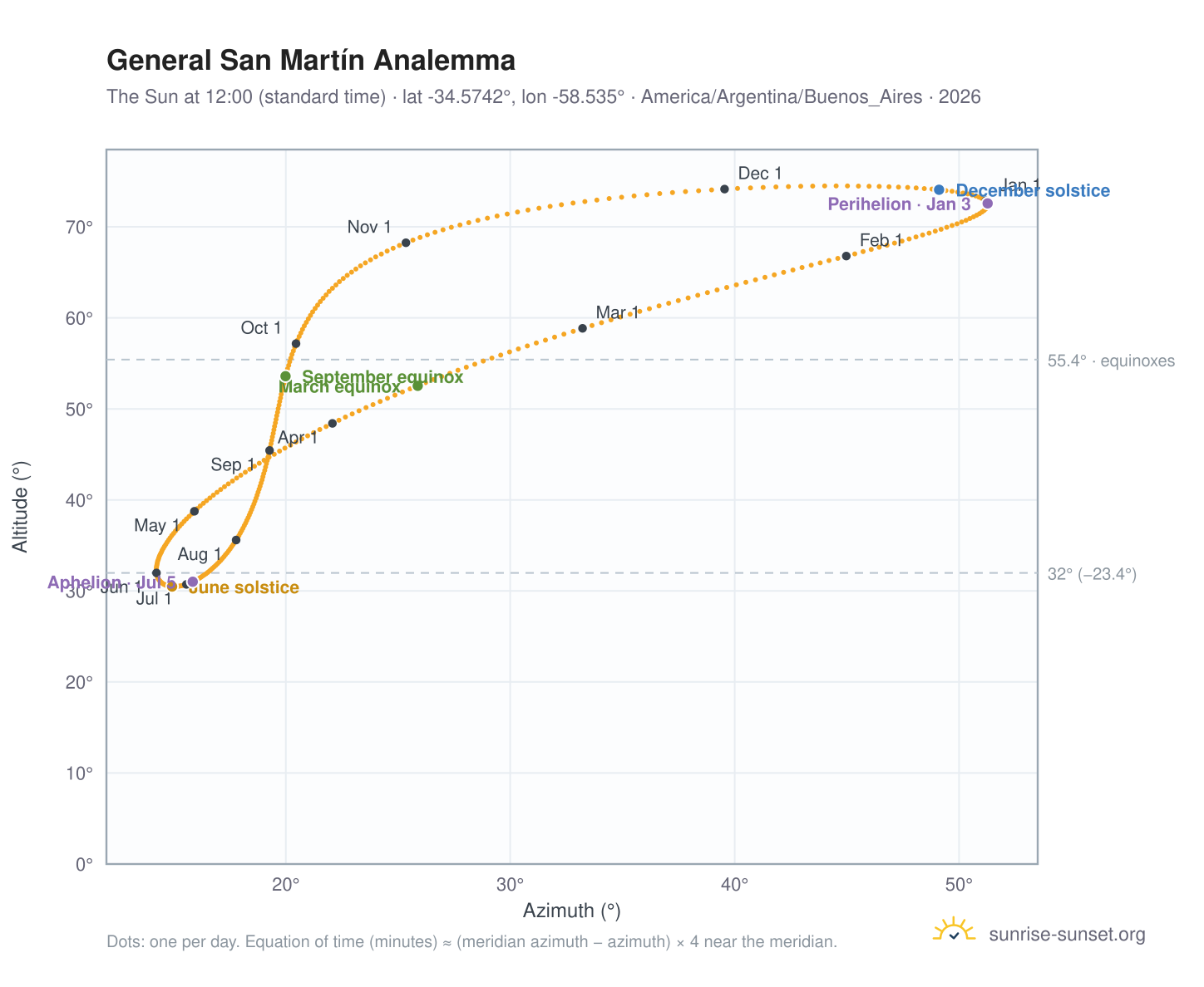 General San Martín analemma chart: the Sun at 12:00 (standard time) through the year