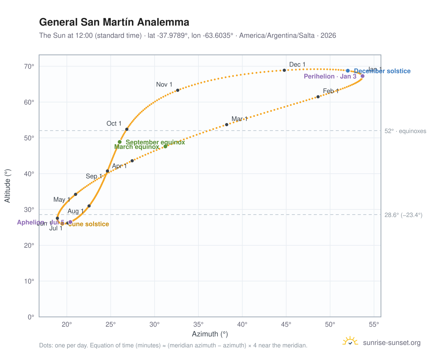 General San Martín analemma chart: the Sun at 12:00 (standard time) through the year