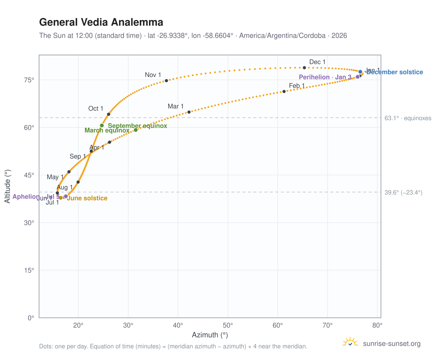 General Vedia analemma chart: the Sun at 12:00 (standard time) through the year