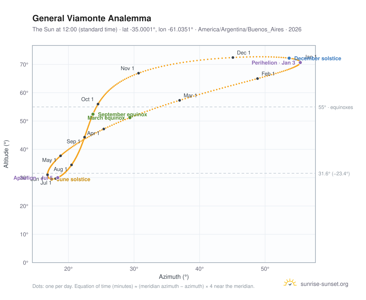 General Viamonte analemma chart: the Sun at 12:00 (standard time) through the year