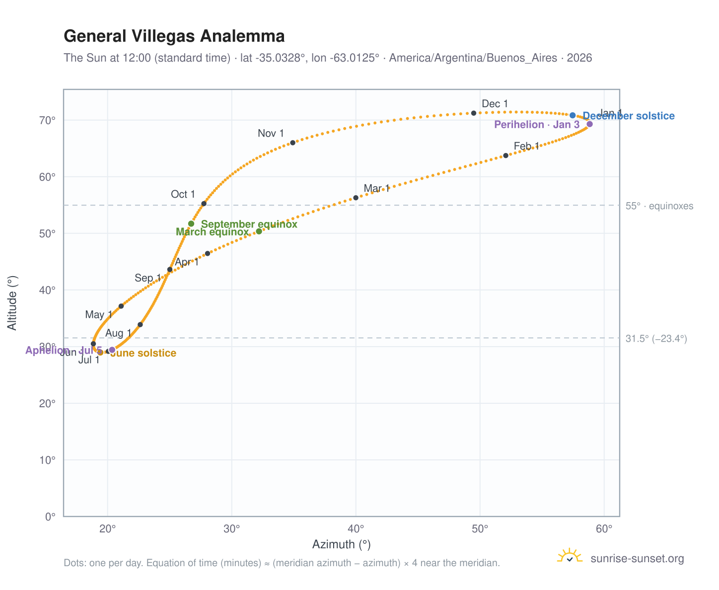 General Villegas analemma chart: the Sun at 12:00 (standard time) through the year
