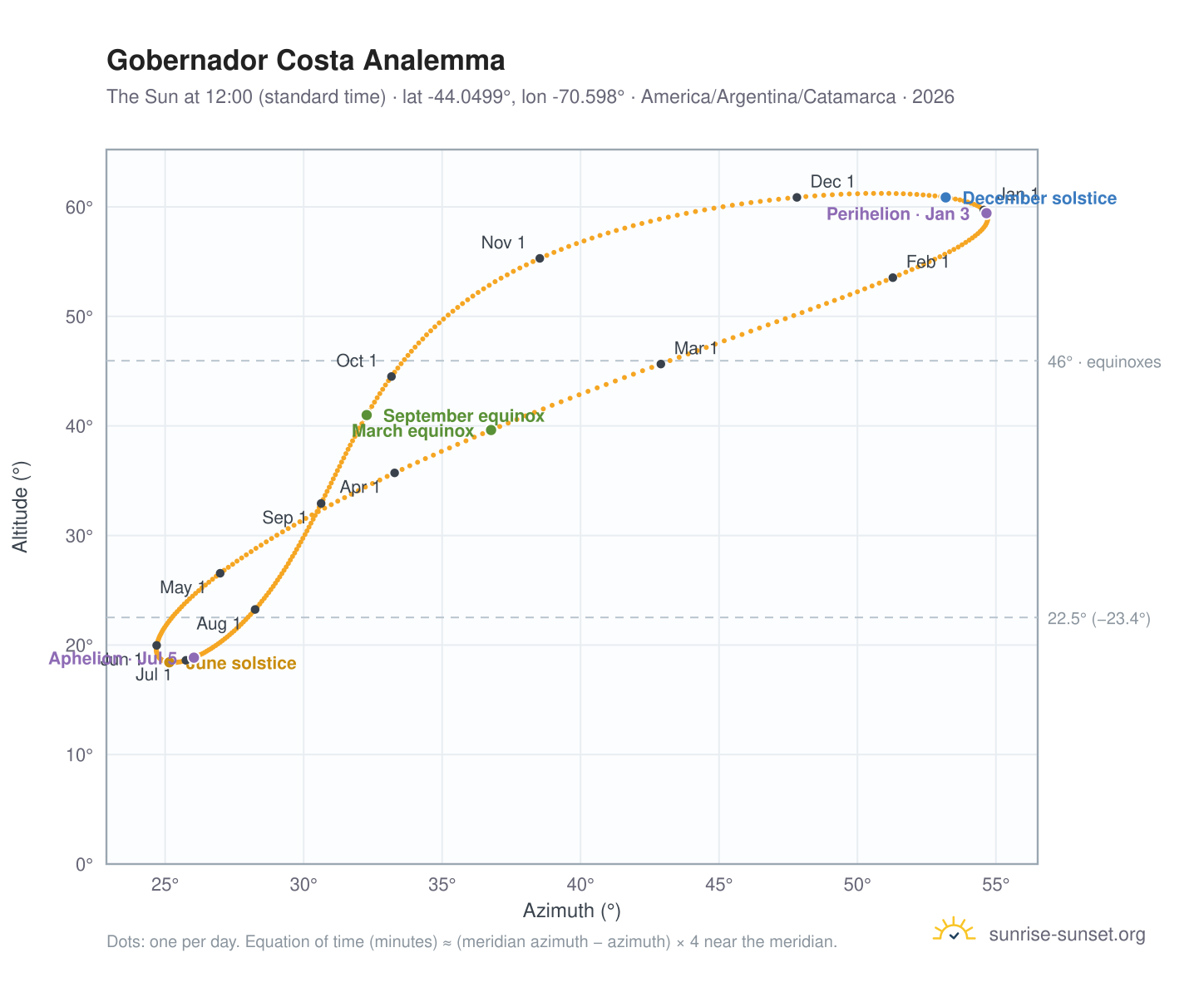 Gobernador Costa analemma chart: the Sun at 12:00 (standard time) through the year