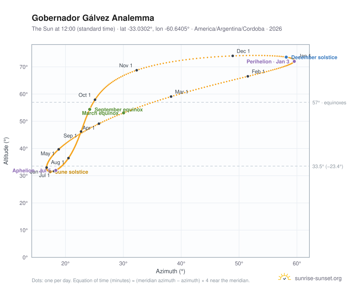Gobernador Gálvez analemma chart: the Sun at 12:00 (standard time) through the year