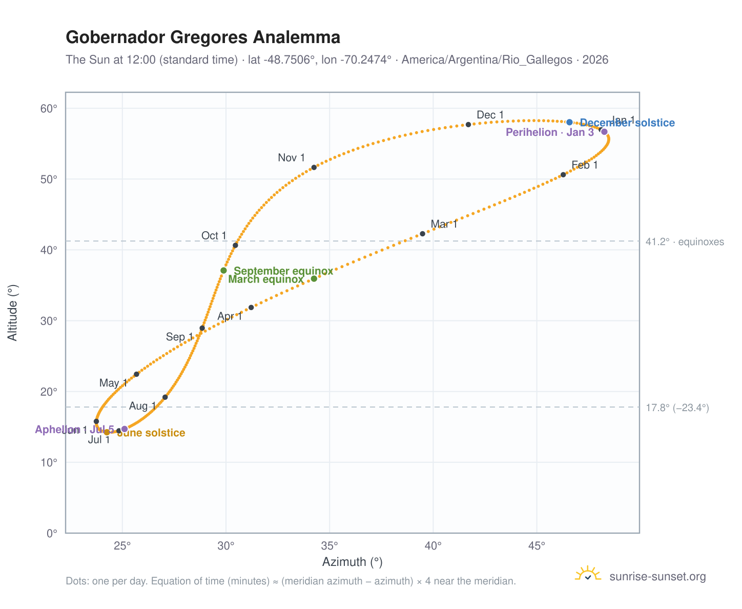 Gobernador Gregores analemma chart: the Sun at 12:00 (standard time) through the year