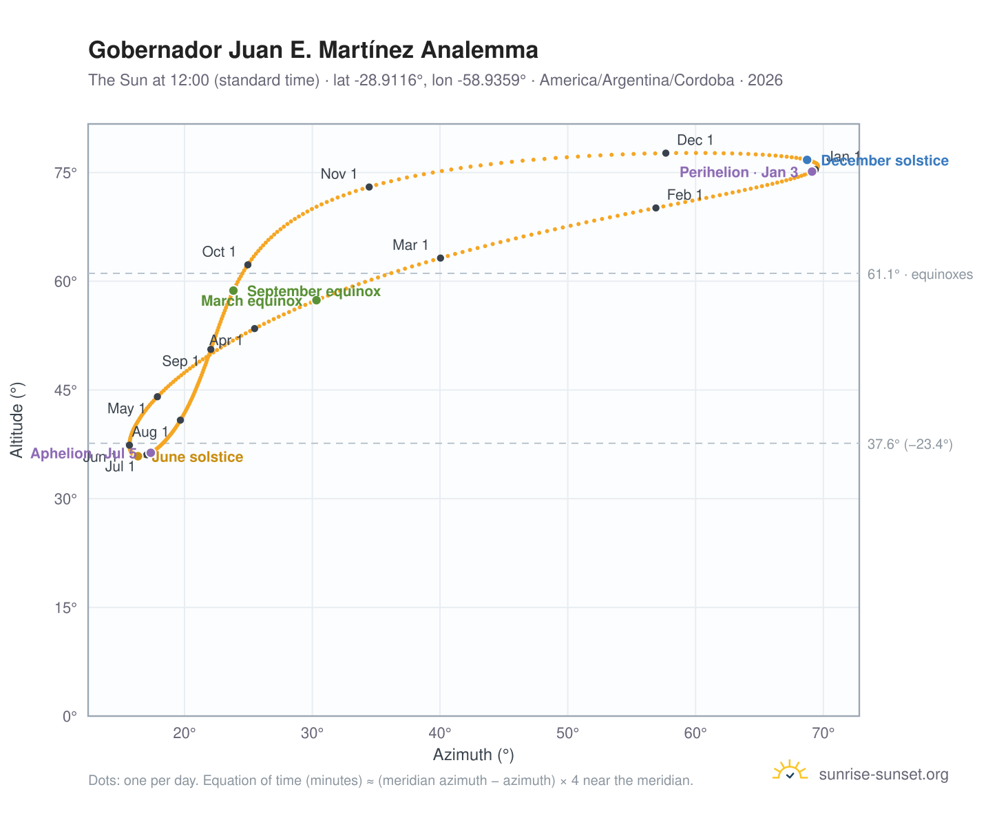 Gobernador Juan E. Martínez analemma chart: the Sun at 12:00 (standard time) through the year