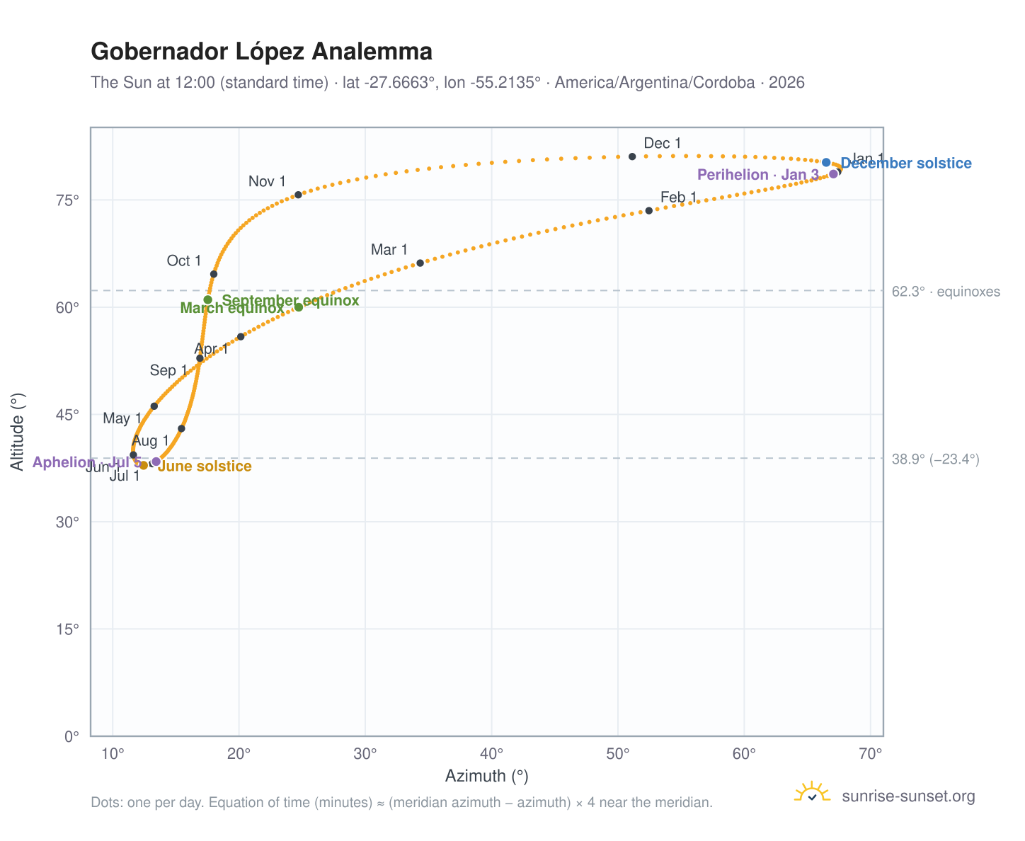 Gobernador López analemma chart: the Sun at 12:00 (standard time) through the year