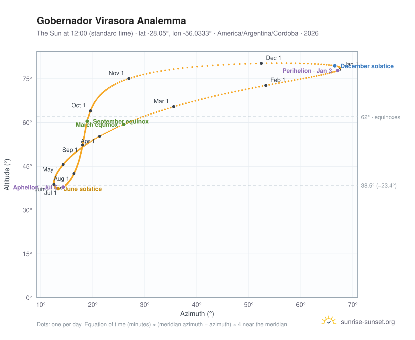 Gobernador Virasora analemma chart: the Sun at 12:00 (standard time) through the year