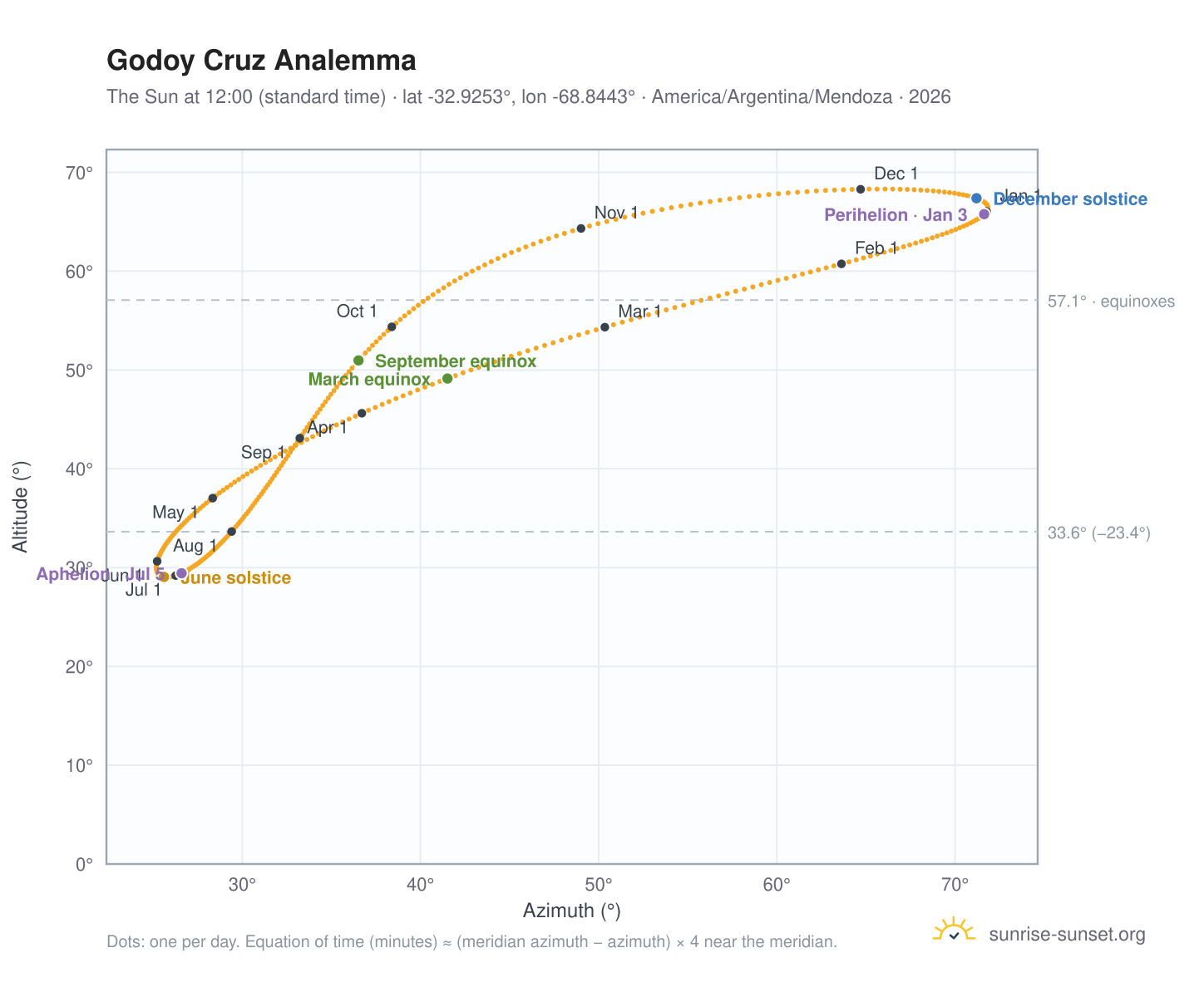 Godoy Cruz analemma chart: the Sun at 12:00 (standard time) through the year
