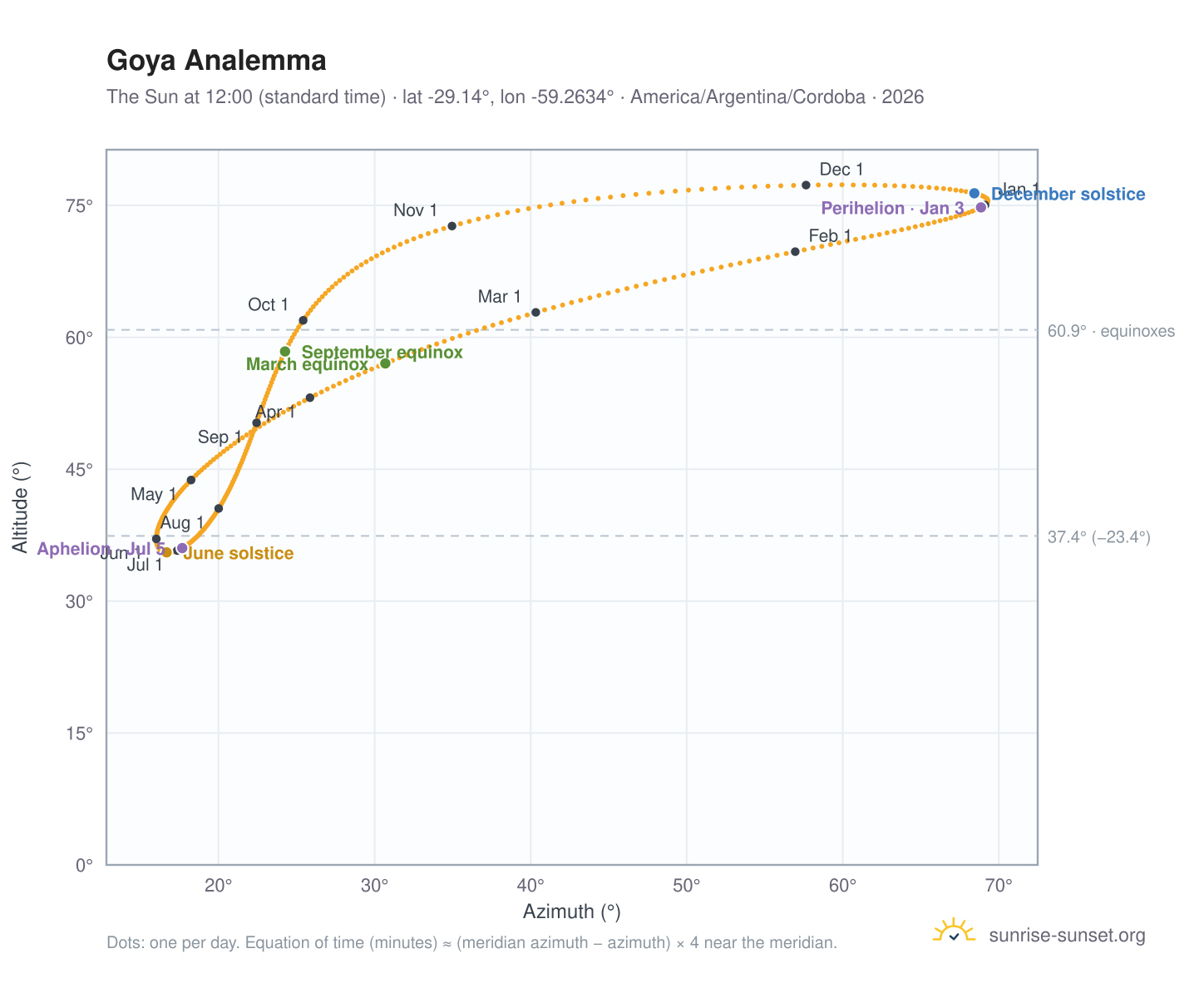 Goya analemma chart: the Sun at 12:00 (standard time) through the year