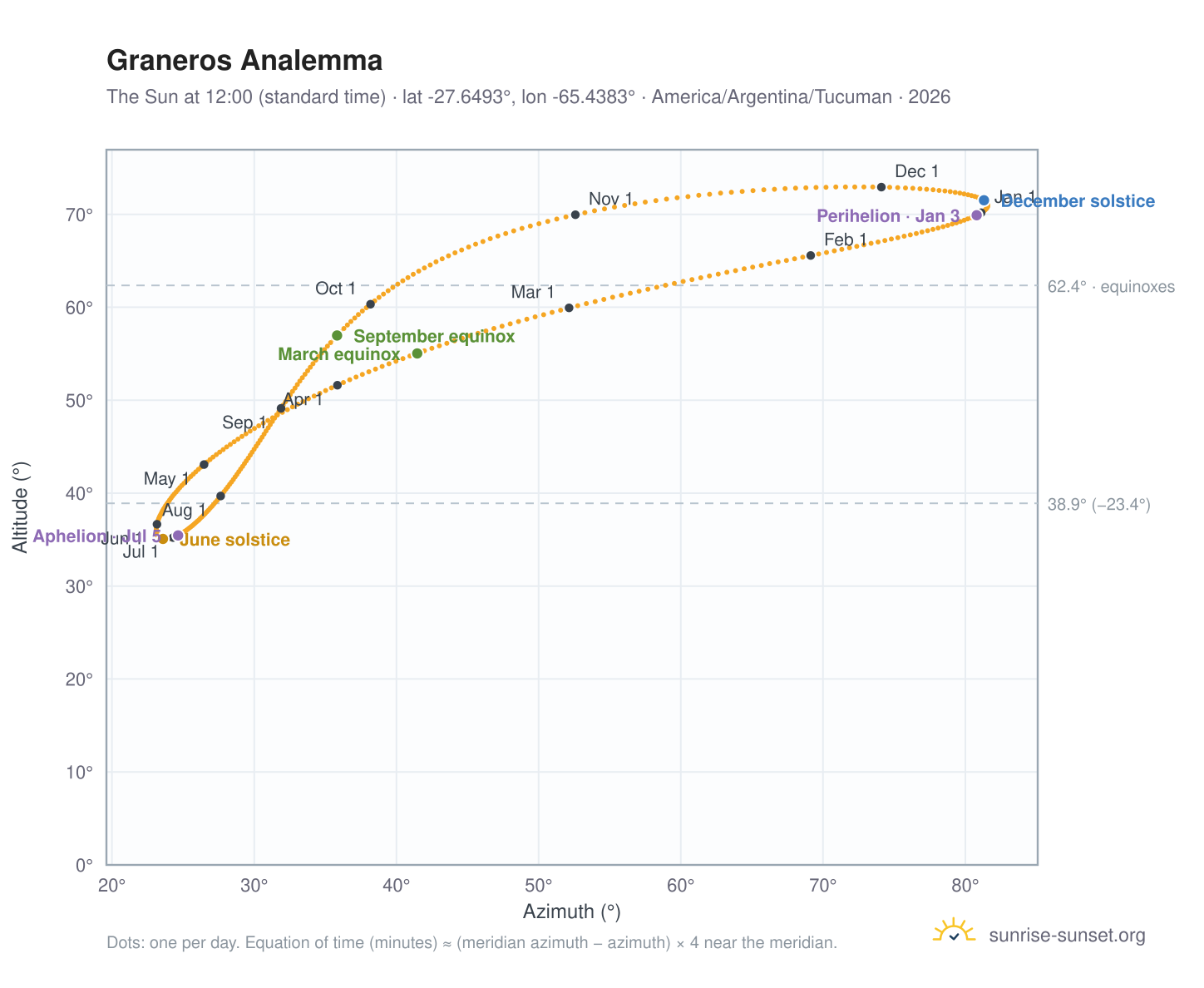 Graneros analemma chart: the Sun at 12:00 (standard time) through the year