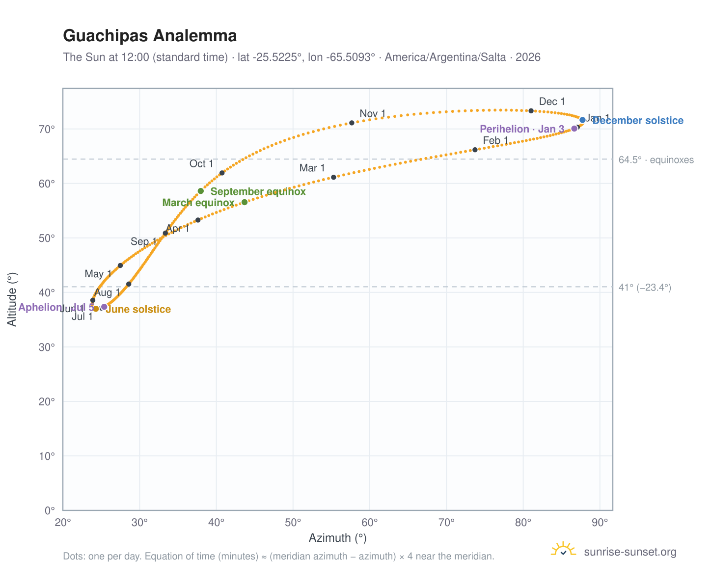 Guachipas analemma chart: the Sun at 12:00 (standard time) through the year